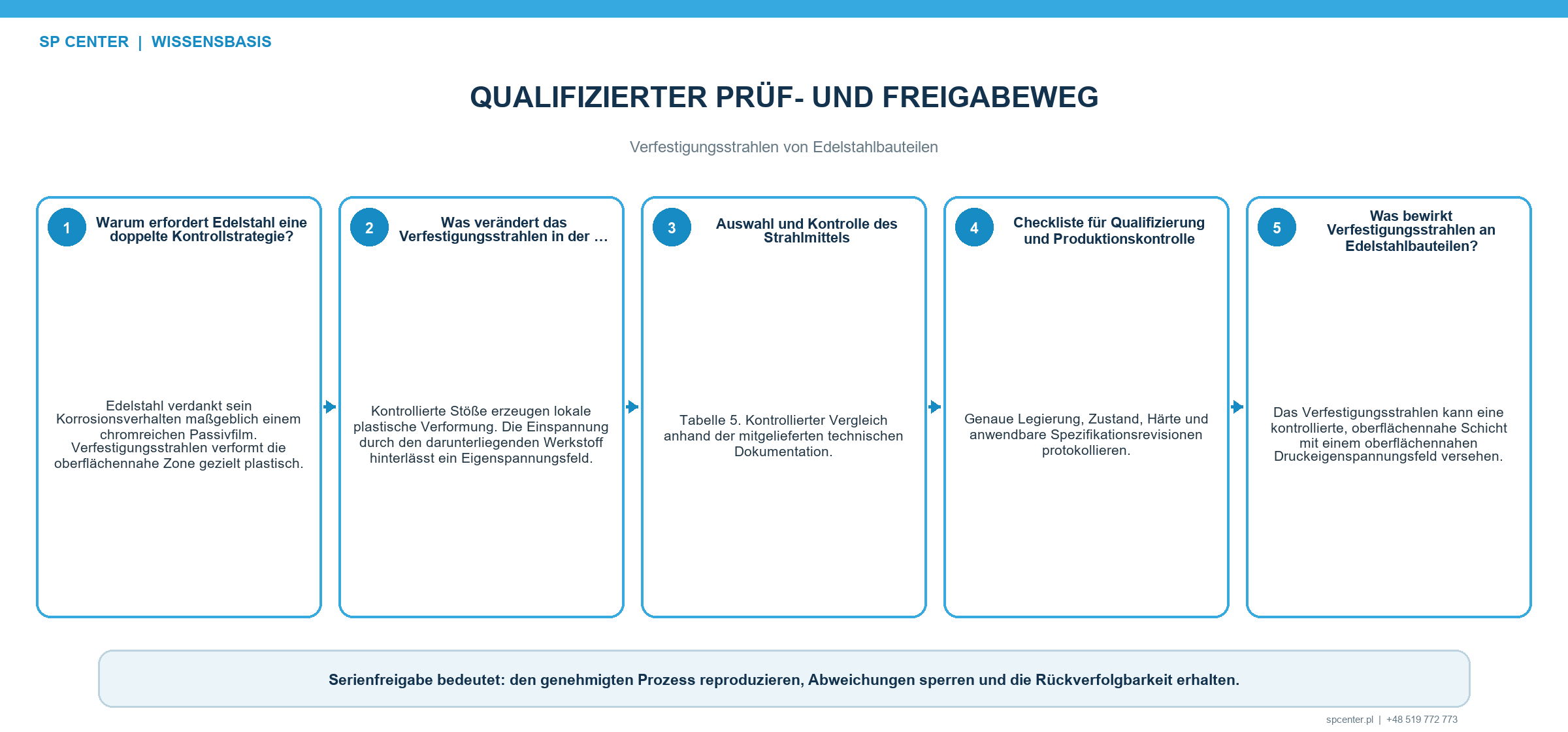 Freigabeweg für verfestigungsgestrahlten Edelstahl mit getrennter oder validierter Anlage Reinigung Passivierung bei Anforderung Fremdeisenprüfung Oberflächenabnahme Handhabung Aufzeichnungen und Änderungslenkung