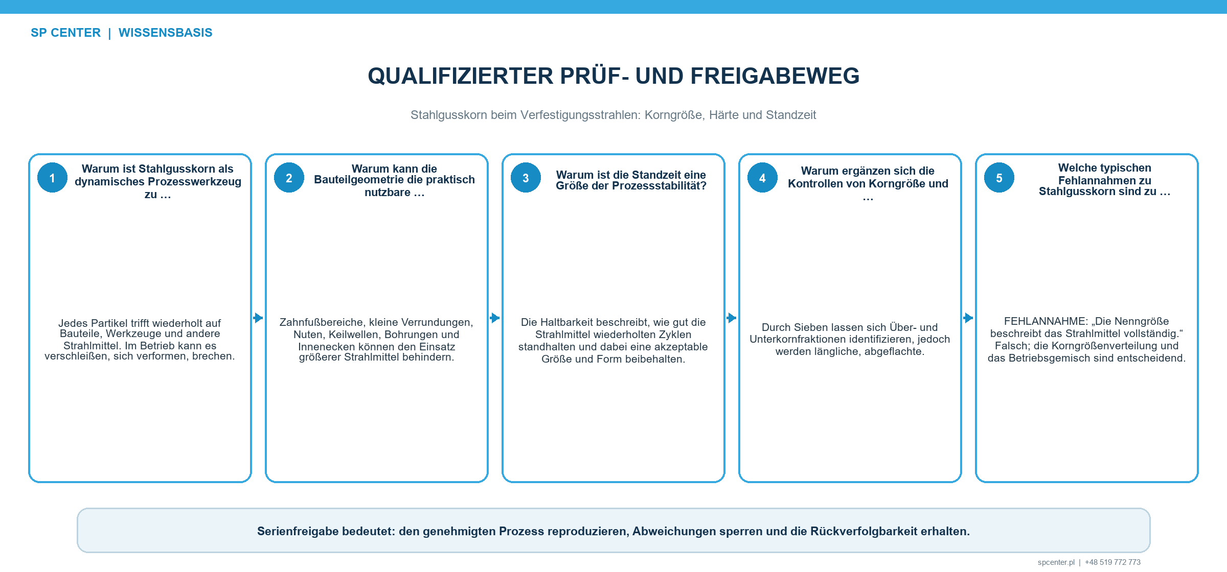 Stahlgusskorn beim Verfestigungsstrahlen: Korngröße, Härte und Standzeit – technische Abbildung 3
