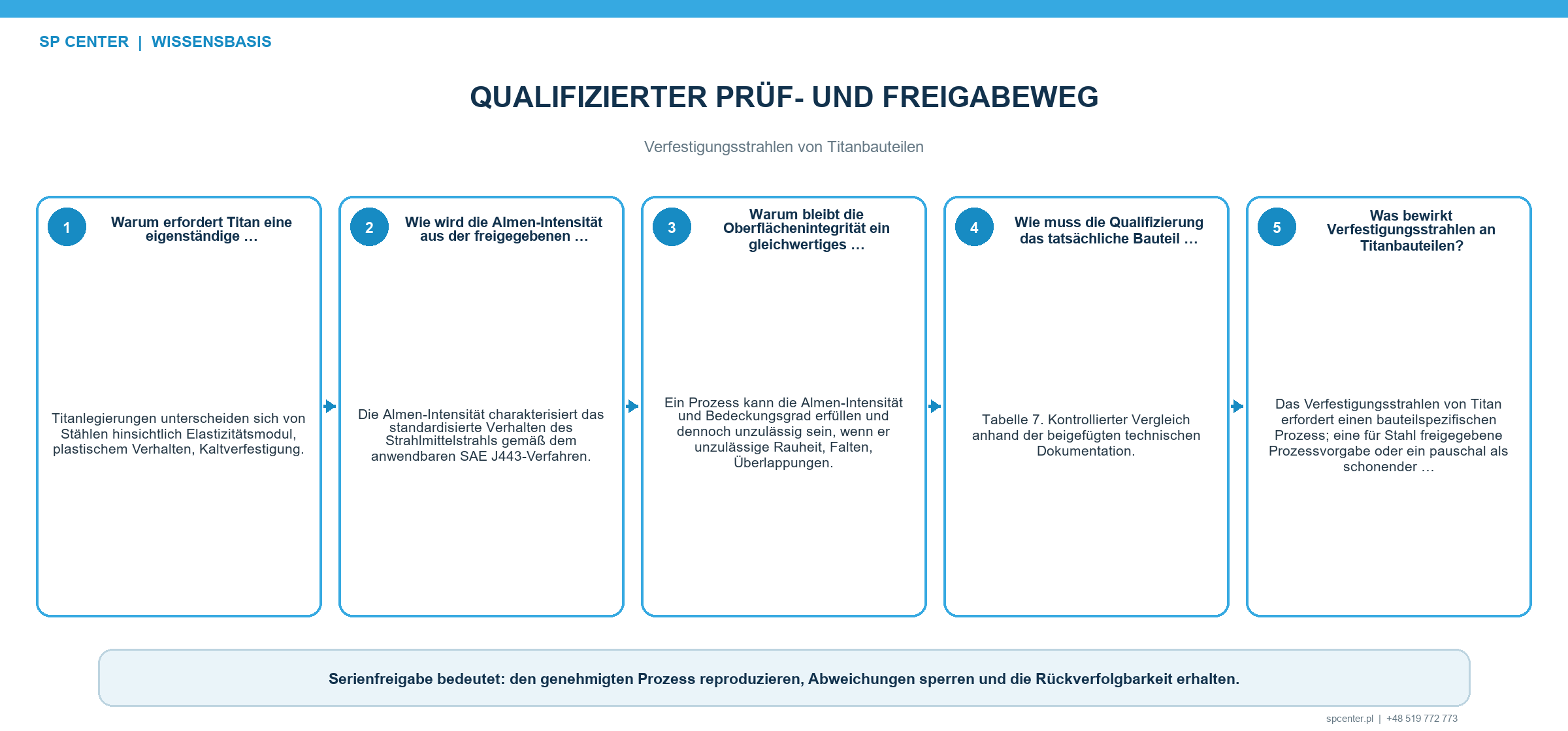Qualifizierungsweg für Titan vom Zeichnungsreview über Strahlmittel- und Anlagenwahl Sättigungskurve Bauteilbedeckung Oberflächenprüfung Aufzeichnungen Wartung bis Änderungslenkung