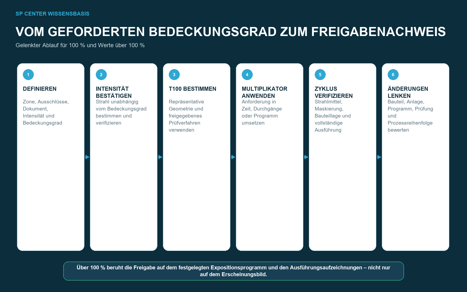 100 % und 200 % Bedeckungsgrad beim Verfestigungsstrahlen – technische Abbildung 3