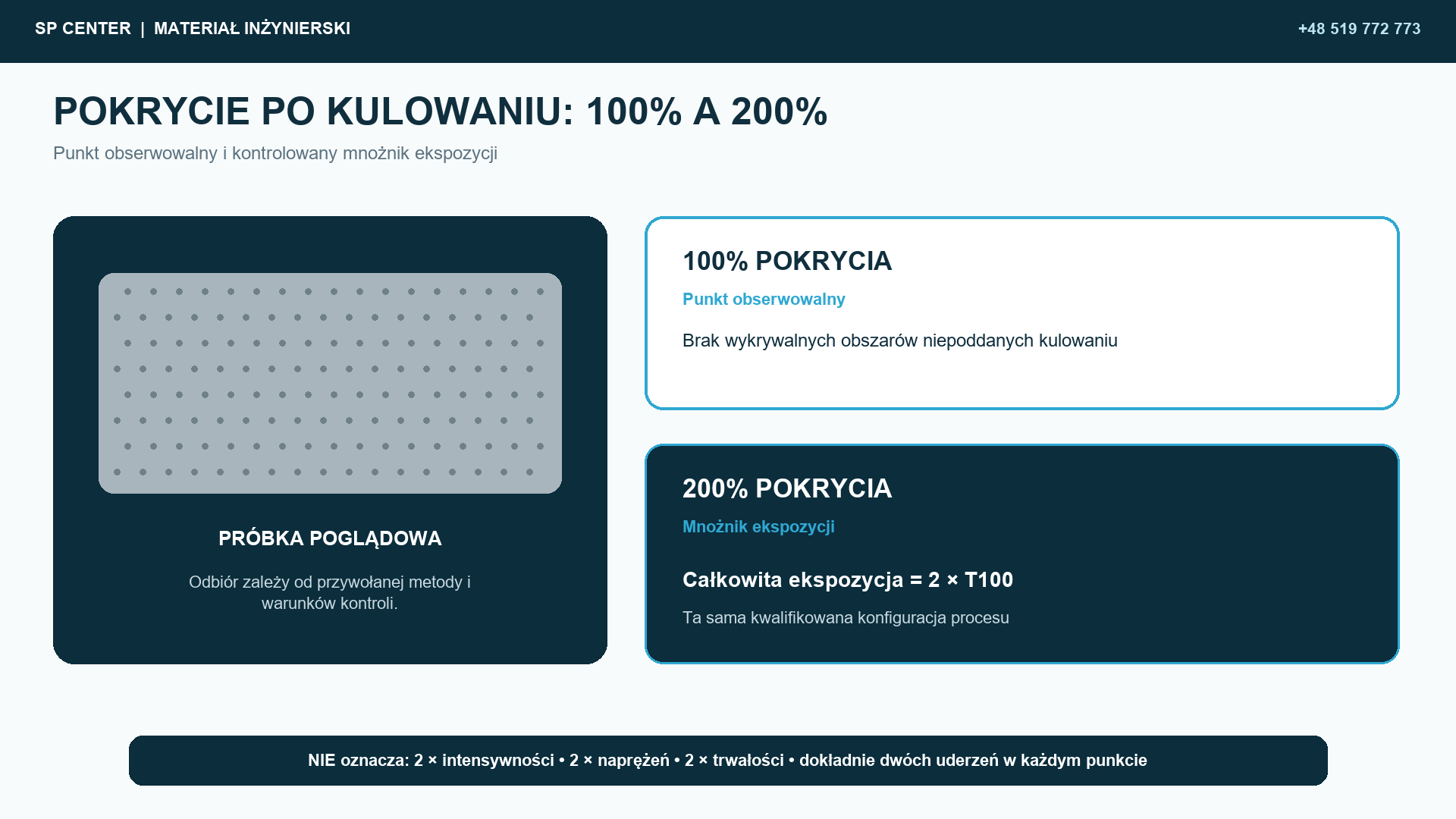 Uzyskanie 100% pokrycia wyznacza T100; 200% zwykle oznacza całkowitą ekspozycję równą 2 × T100 w tej samej kwalifikowanej konfiguracji procesu.