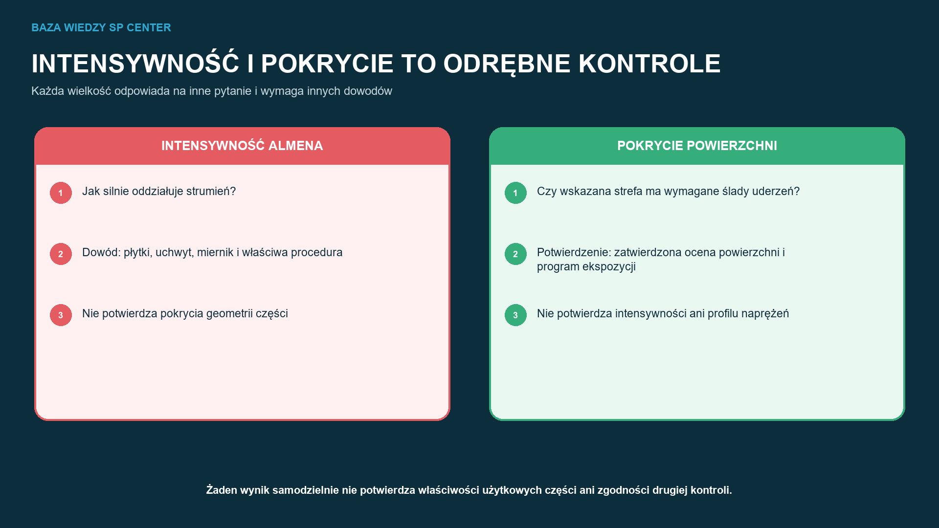 Intensywność i pokrycie odpowiadają na inne pytania i wymagają odrębnych dowodów.