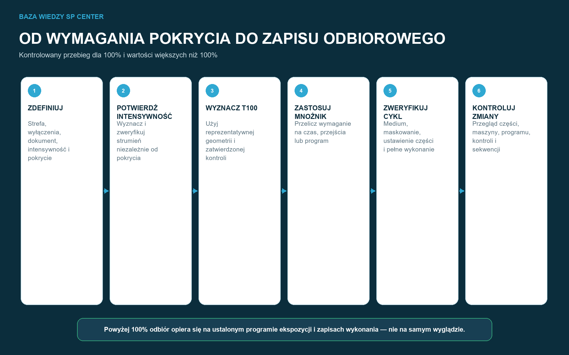 Wyznaczanie pokrycia łączy wymaganie inżynierskie, ustalenie T100, ekspozycję produkcyjną i zapisy odbiorowe.