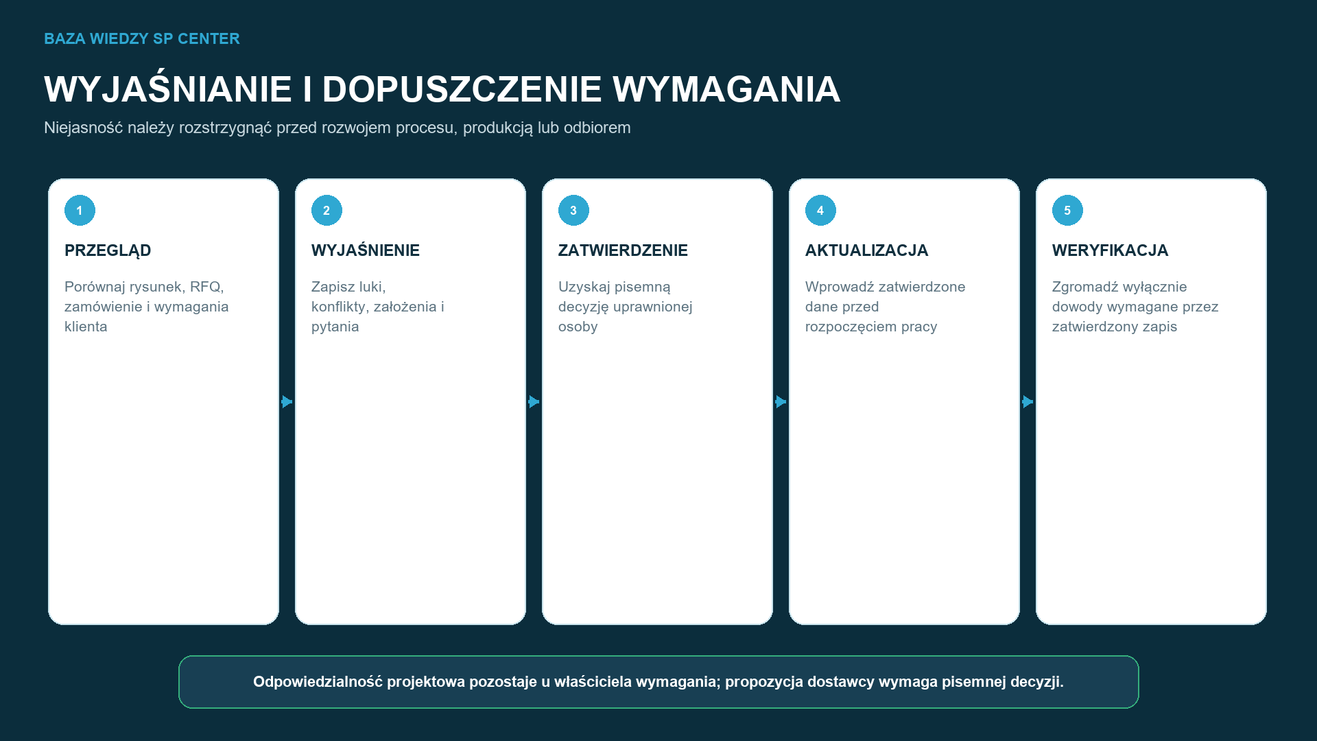 Wyjaśnienie przekształca niejednoznaczne dane wejściowe w zatwierdzony zestaw wymagań bez bezpodstawnego przeniesienia uprawnień projektowych.