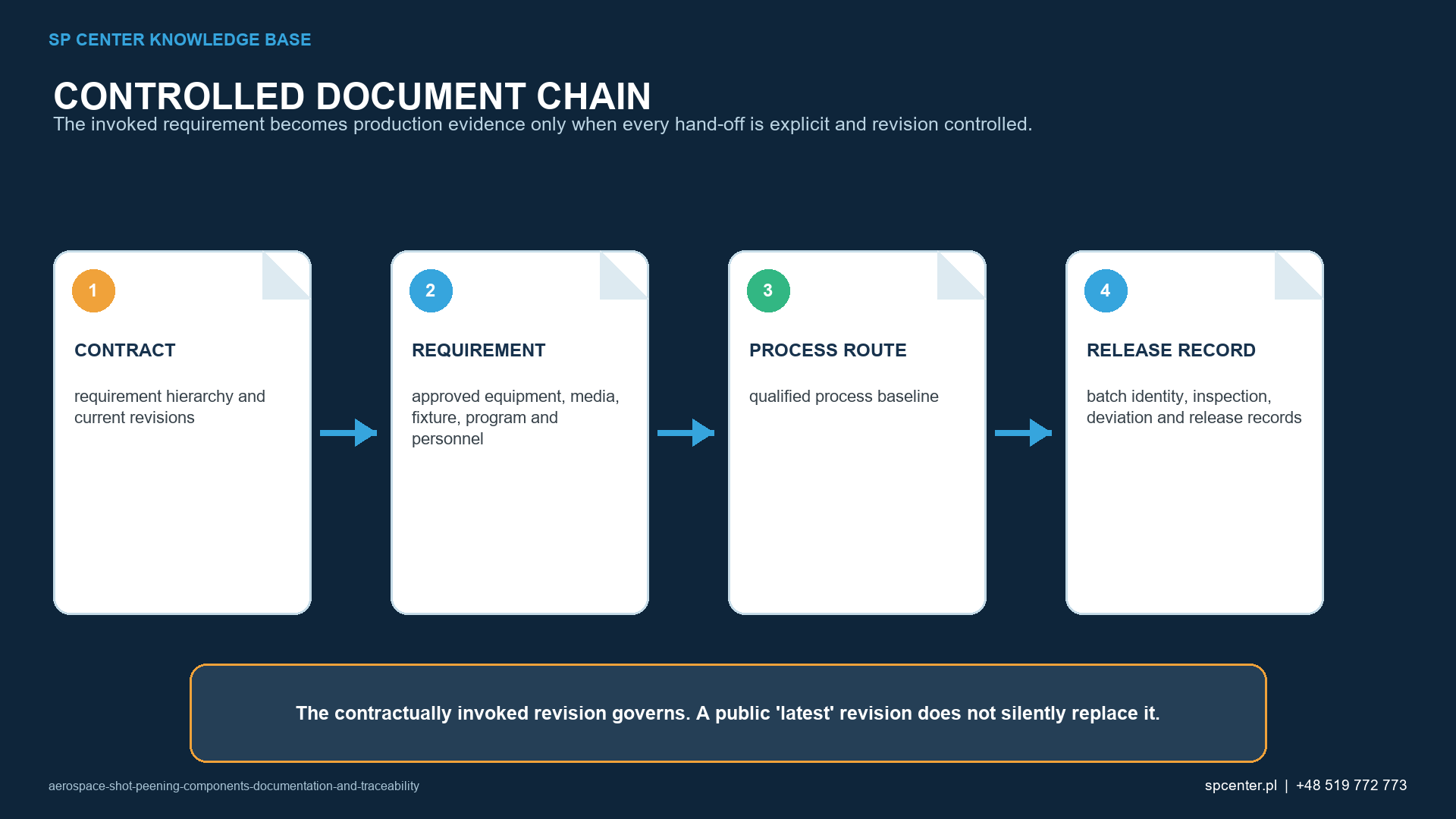 Aerospace Shot Peening: Components, Documentation and Traceability – technical figure 1