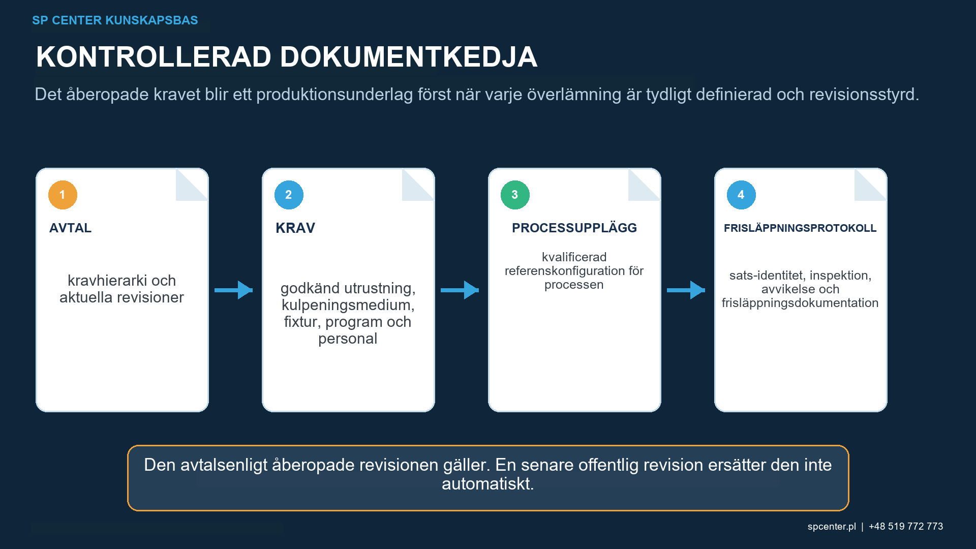 Kulpening inom flyg- och rymdteknik: Komponenter, dokumentation och spårbarhet – teknisk figur 1
