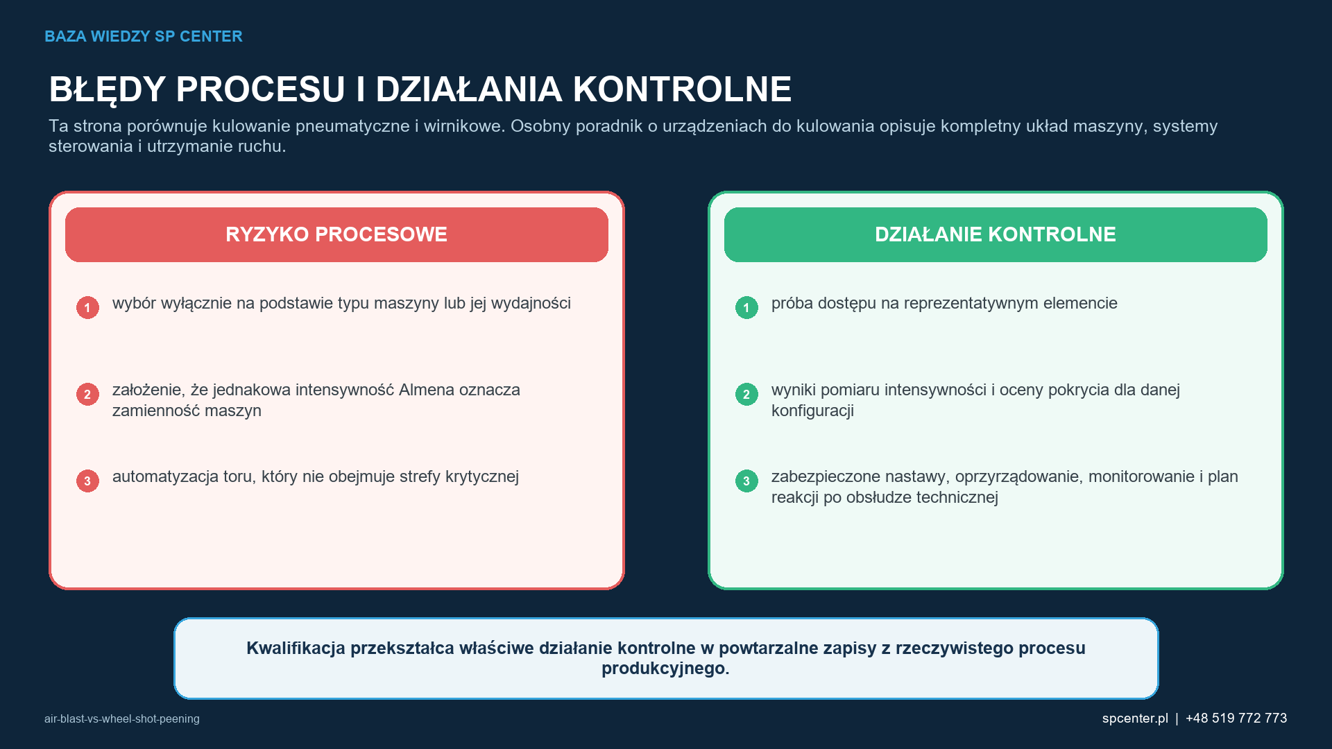 Ryzyka procesowe specyficzne dla danego wyrobu są powiązane z odpowiedziami kwalifikacji i kontroli produkcji.