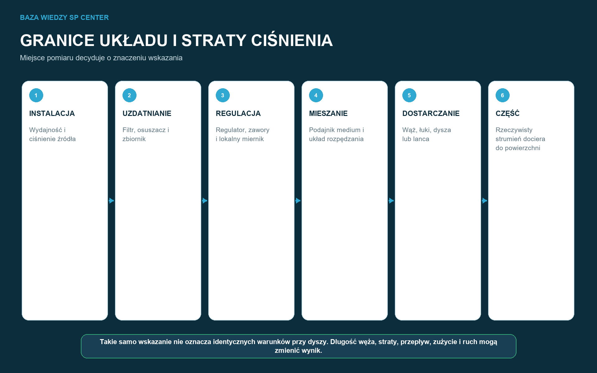 Ciśnienie ma znaczenie tylko wtedy, gdy zdefiniowany jest punkt pomiaru, czujnik, jednostki i stan roboczy.