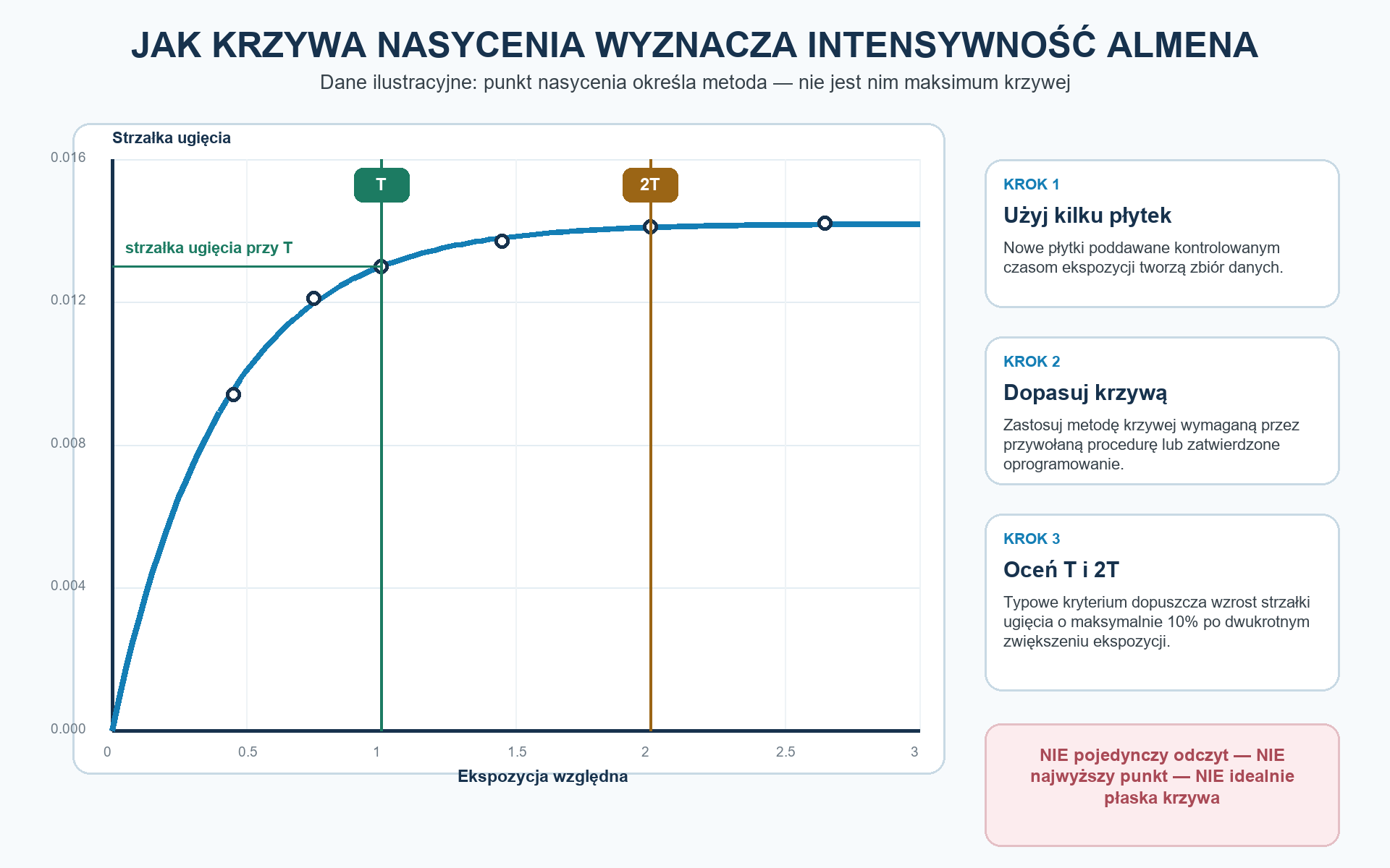 Krzywa nasycenia wykorzystuje wyniki uzyskane przy wielu czasach ekspozycji; T ocenia się względem 2T zgodnie z przywołaną metodą.