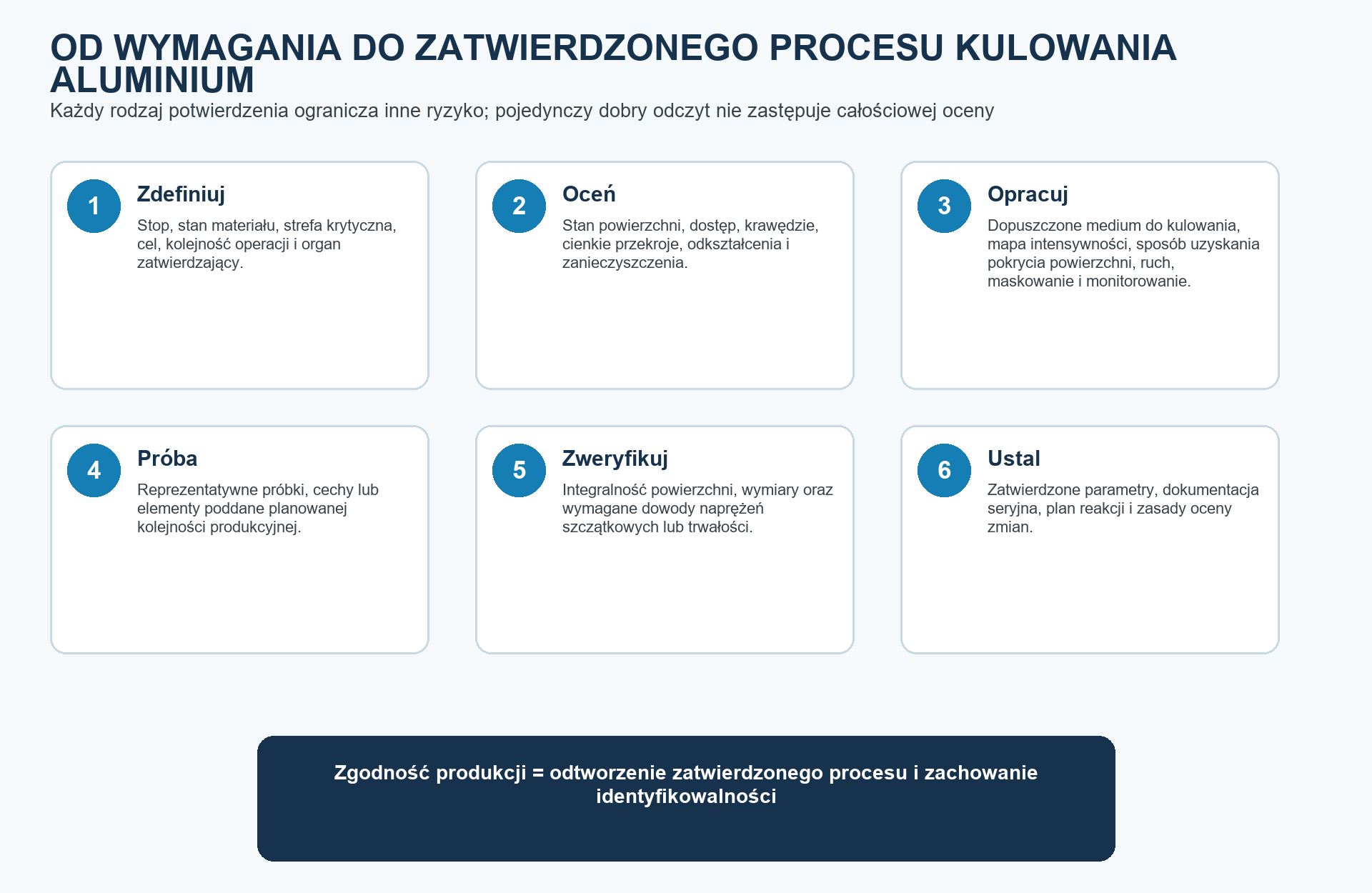Kwalifikacja łączy wymagania dotyczące aluminium, reprezentatywne dowody i zatwierdzony sposób realizacji w produkcji seryjnej.