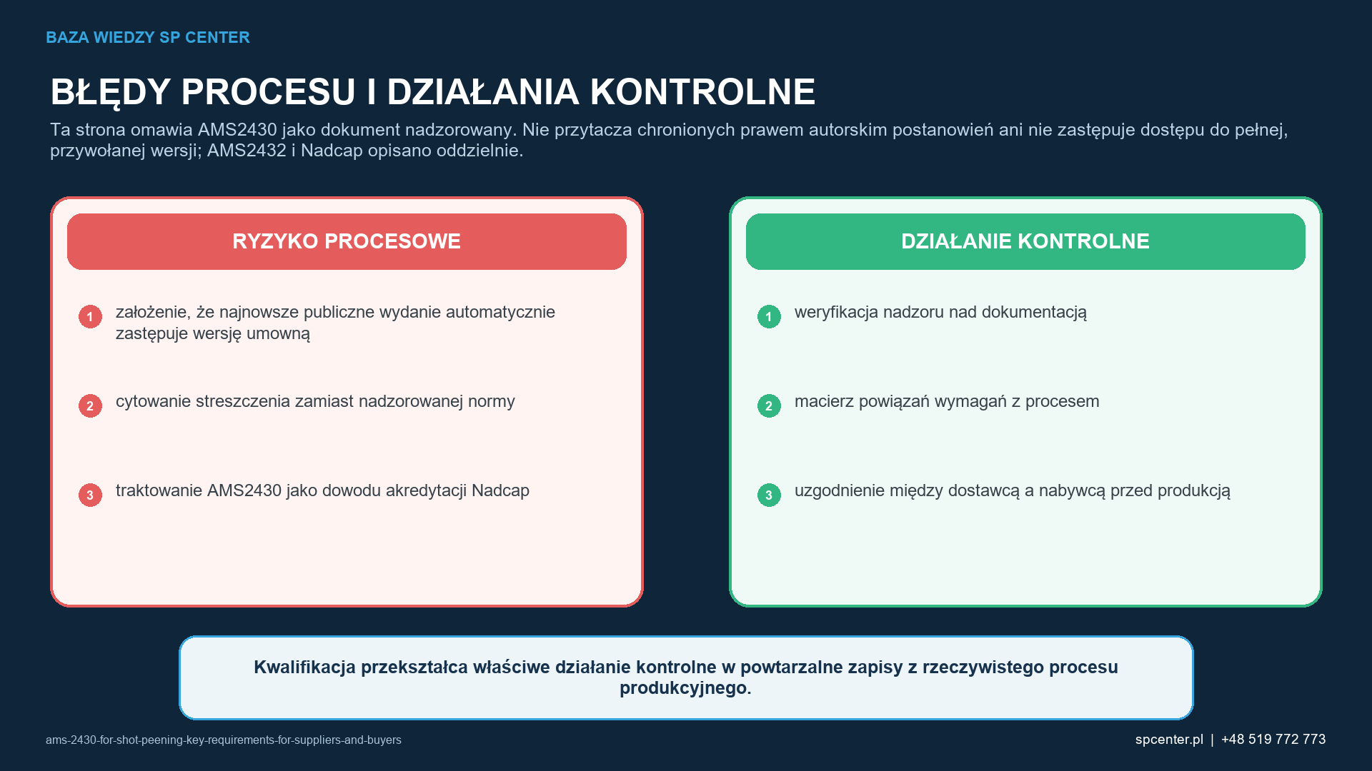 Ryzykom procesowym właściwym dla danego wyrobu przyporządkowano działania kwalifikacyjne i działania z zakresu nadzoru nad produkcją.