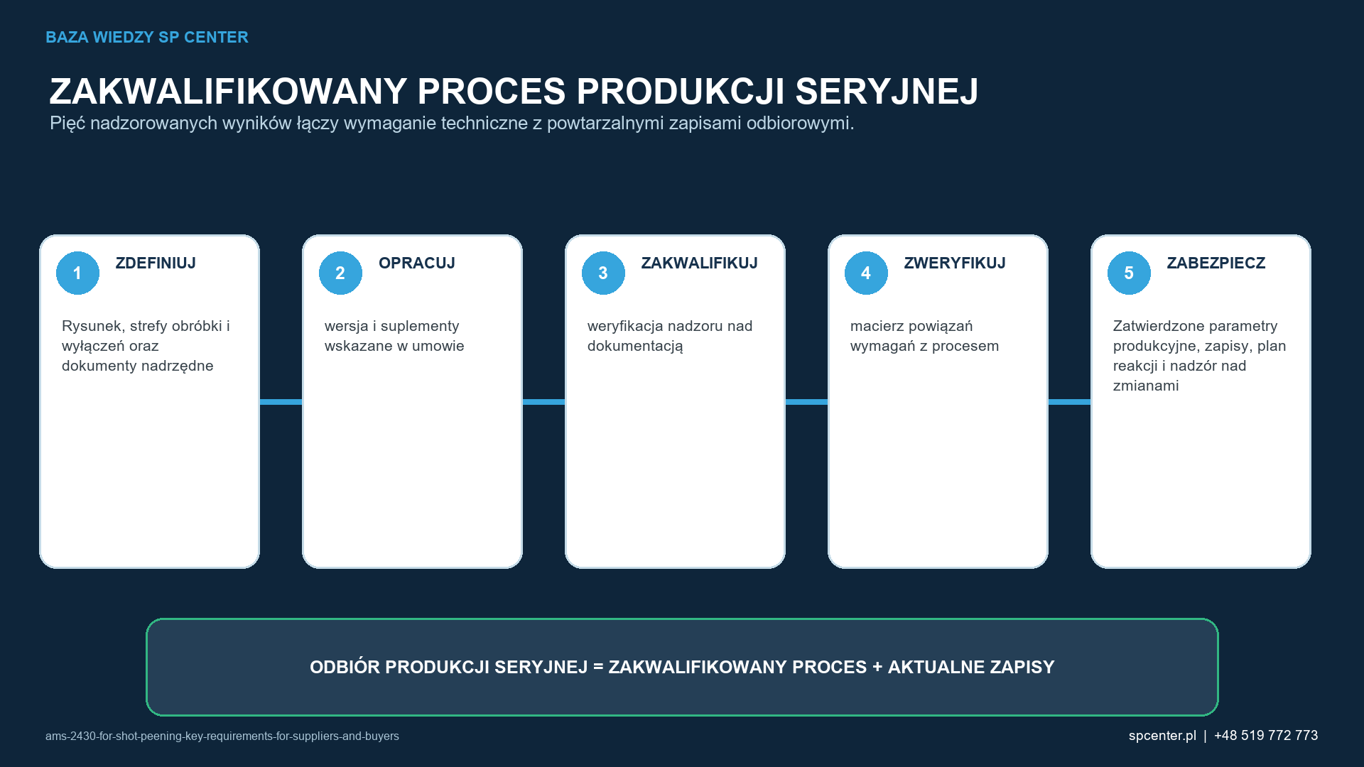 Pięć etapów łączy rysunek i prace rozwojowe z powtarzalnymi zapisami potwierdzającymi dopuszczenie produkcji seryjnej.
