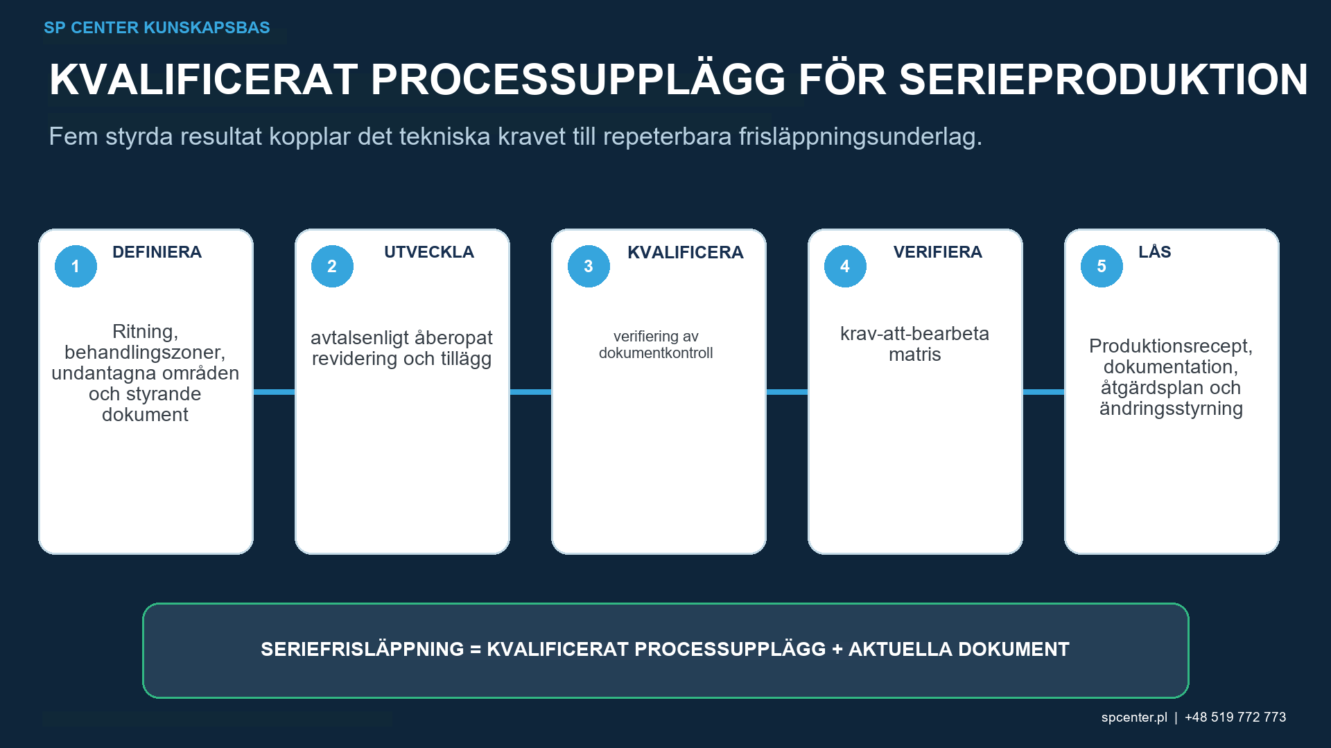 Beviskedja från AMS2430-kontraktsgranskning till produktionsfrisläppning