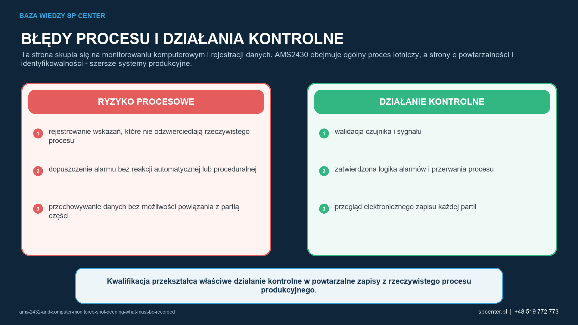 Ryzykom procesowym właściwym dla danego wyrobu przyporządkowano działania kwalifikacyjne i działania z zakresu nadzoru nad produkcją.