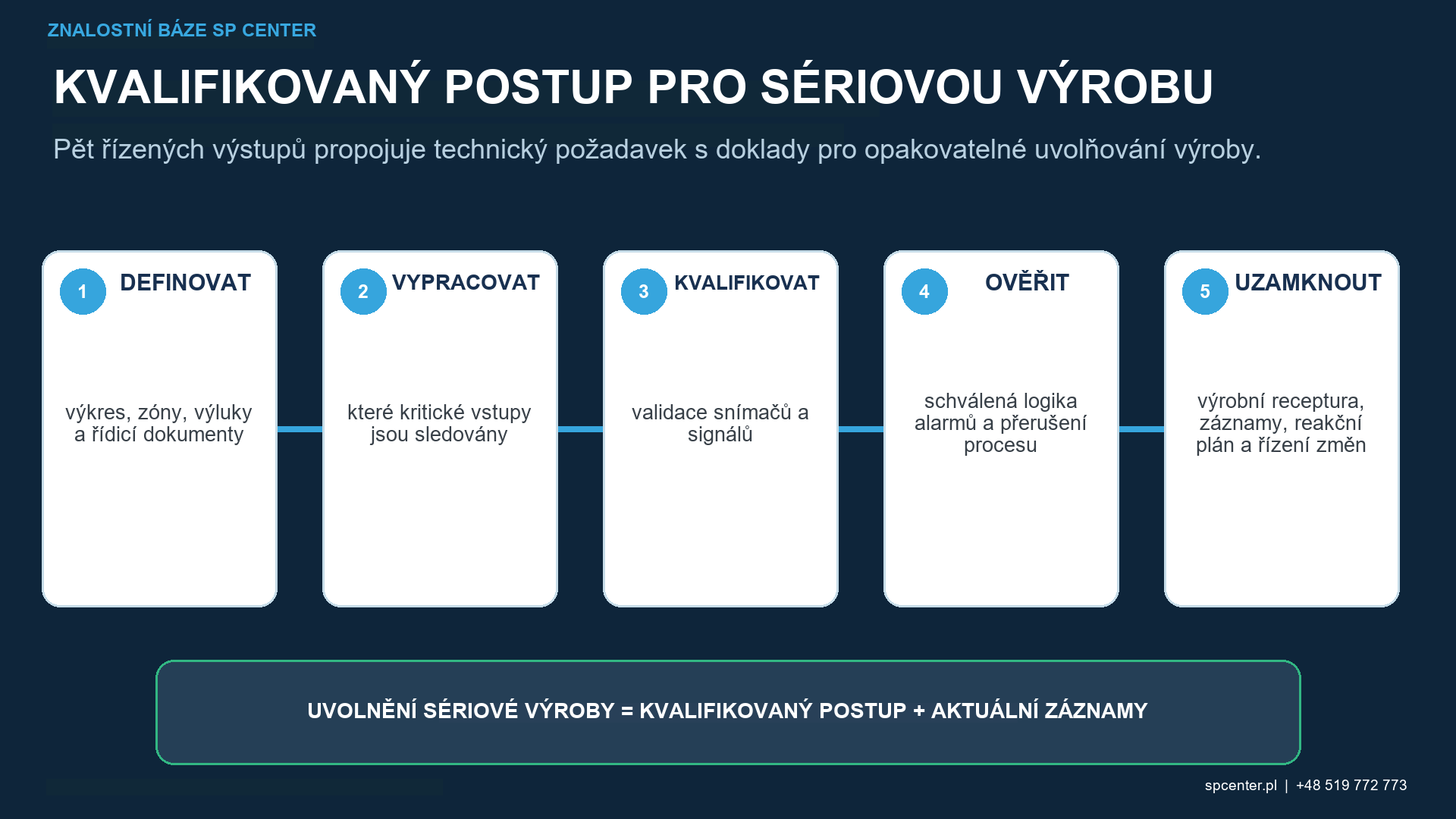 Auditní stopa reakce na alarm a přerušení procesu a oprávněného uvolnění po kuličkování