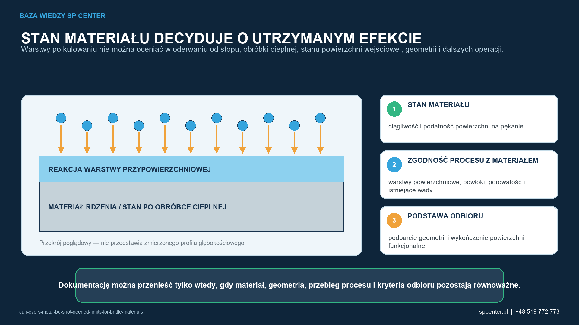 Poglądowy przekrój łączy reakcję warstwy przypowierzchniowej ze stanem materiału, geometrią i dokumentacją kwalifikacyjną.