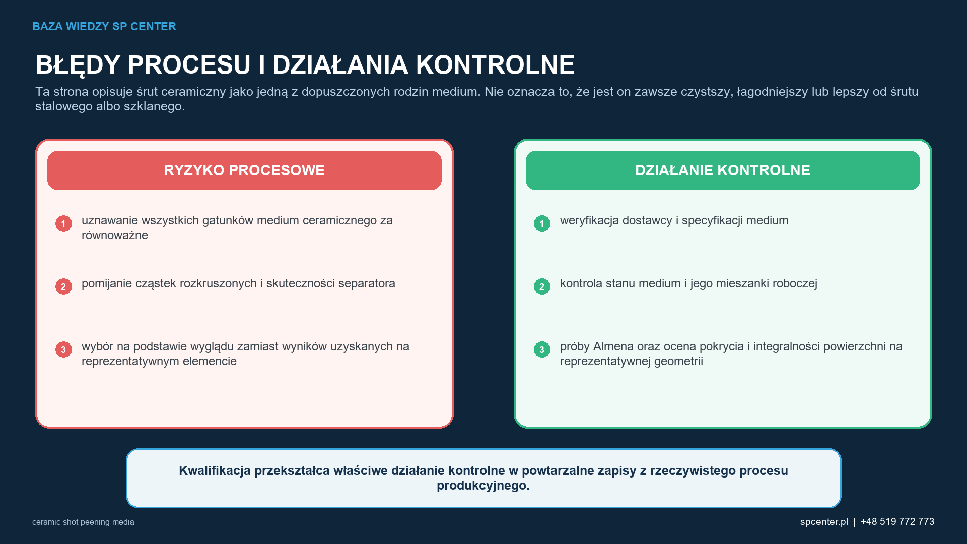 Ryzykom procesowym właściwym dla danego wyrobu przyporządkowano działania kwalifikacyjne i działania z zakresu nadzoru nad produkcją.