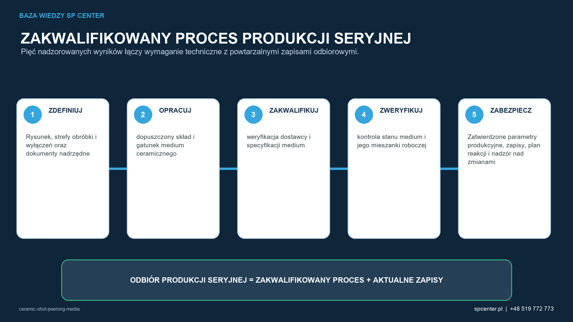 Pięć etapów łączy rysunek i prace rozwojowe z powtarzalnymi zapisami potwierdzającymi dopuszczenie produkcji seryjnej.
