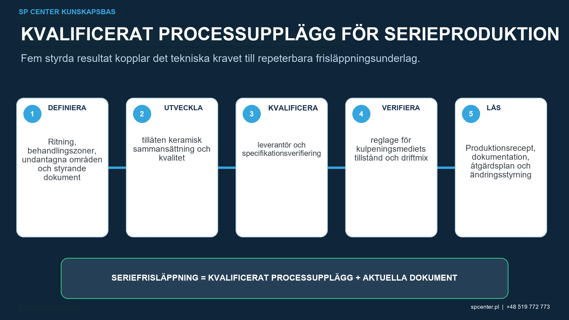 Kvalificeringsväg för keramiskt medium som länkar utrustningskompatibilitet Almenintensitet komponenttäckning ytintegritet renlighet dimensioner spårbarhet och ändringskontroll