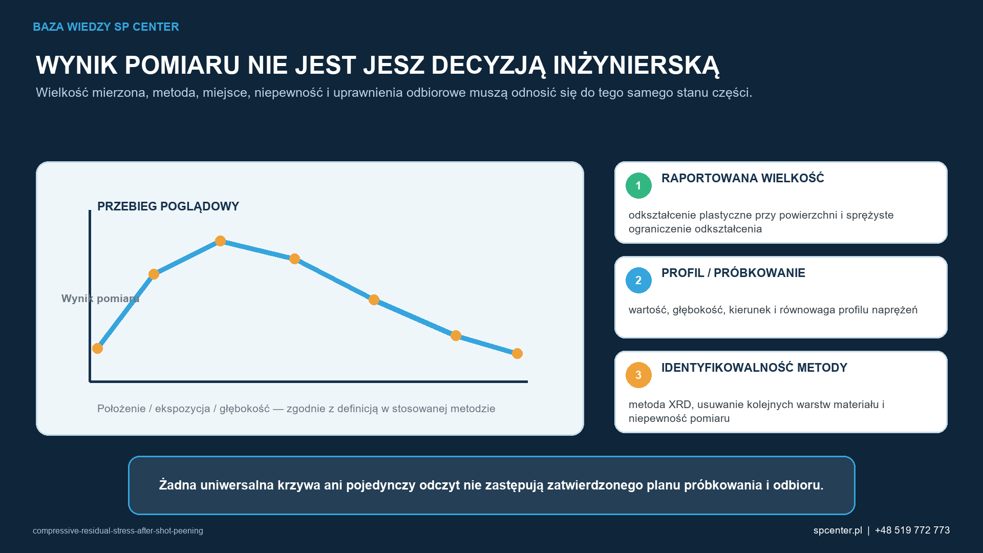 Wielkość mierzoną, nadzór nad metodą oraz wyniki i zapisy stanowiące podstawę decyzji przedstawiono oddzielnie, aby pojedynczego odczytu nie uznać błędnie za pełne potwierdzenie zgodności.