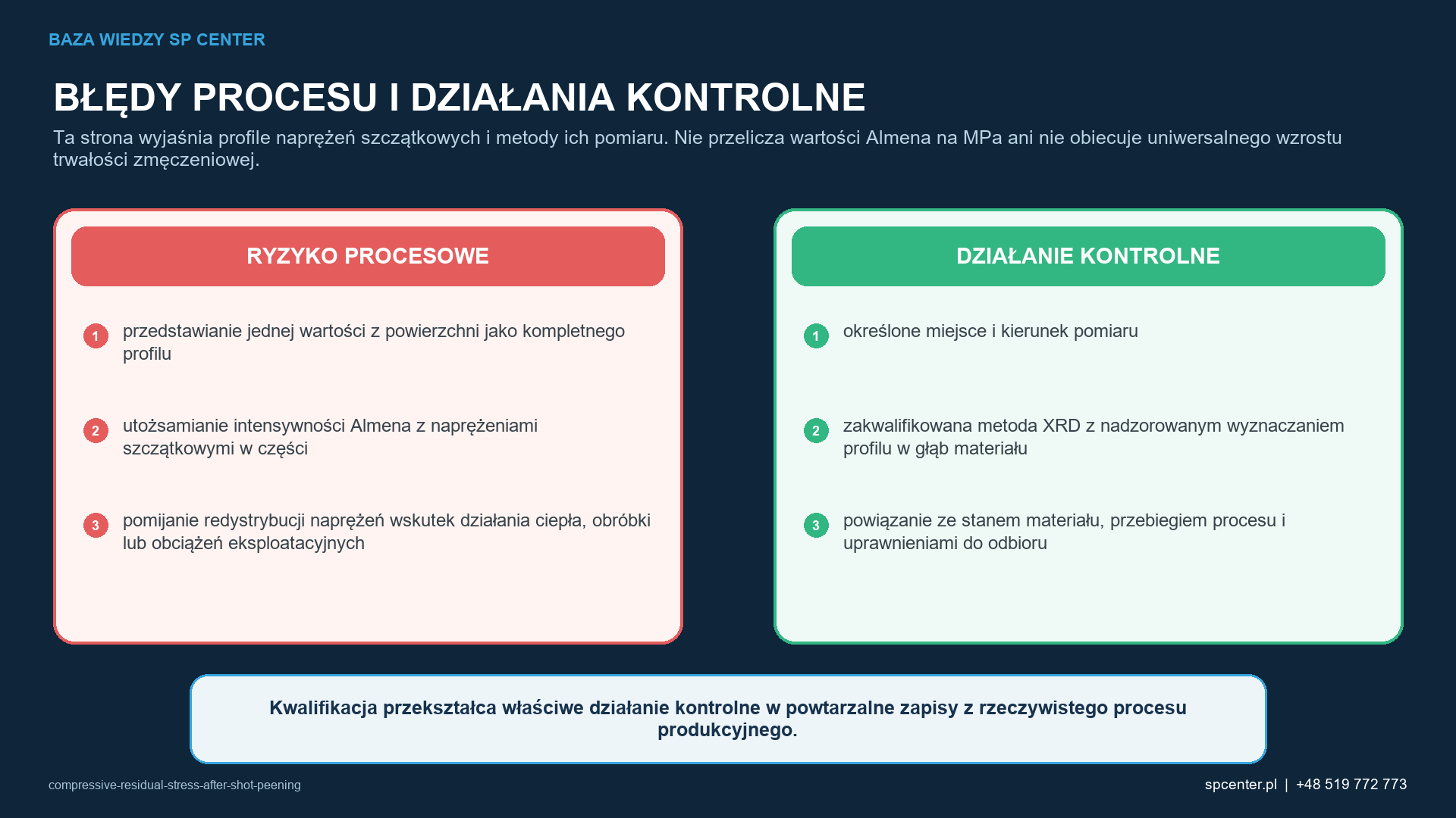 Ryzykom procesowym właściwym dla danego wyrobu przyporządkowano działania kwalifikacyjne i działania z zakresu nadzoru nad produkcją.
