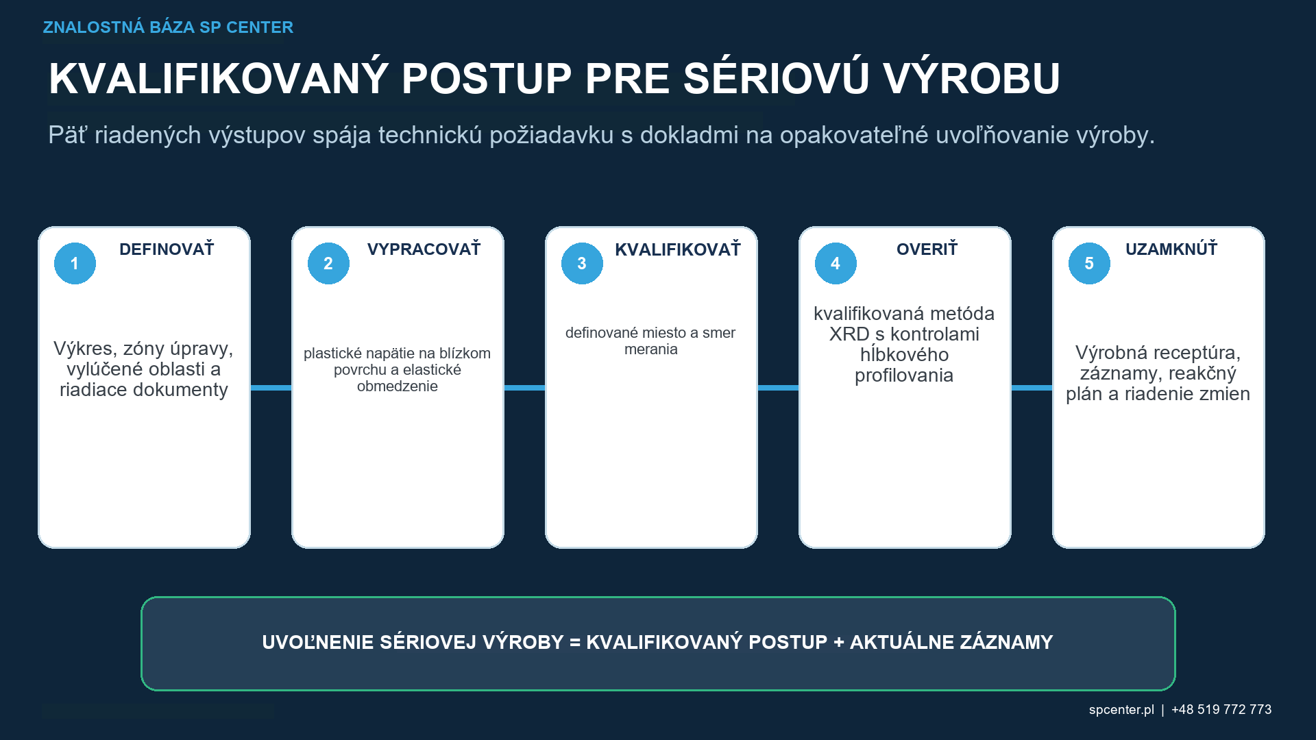 Stabilita zvyškového napätia po guľôčkovaní pri tepelnom cyklickom zaťažení, preťažení, obrábaní, brúsení, leštení, povlakovaní a odstraňovaní materiálu