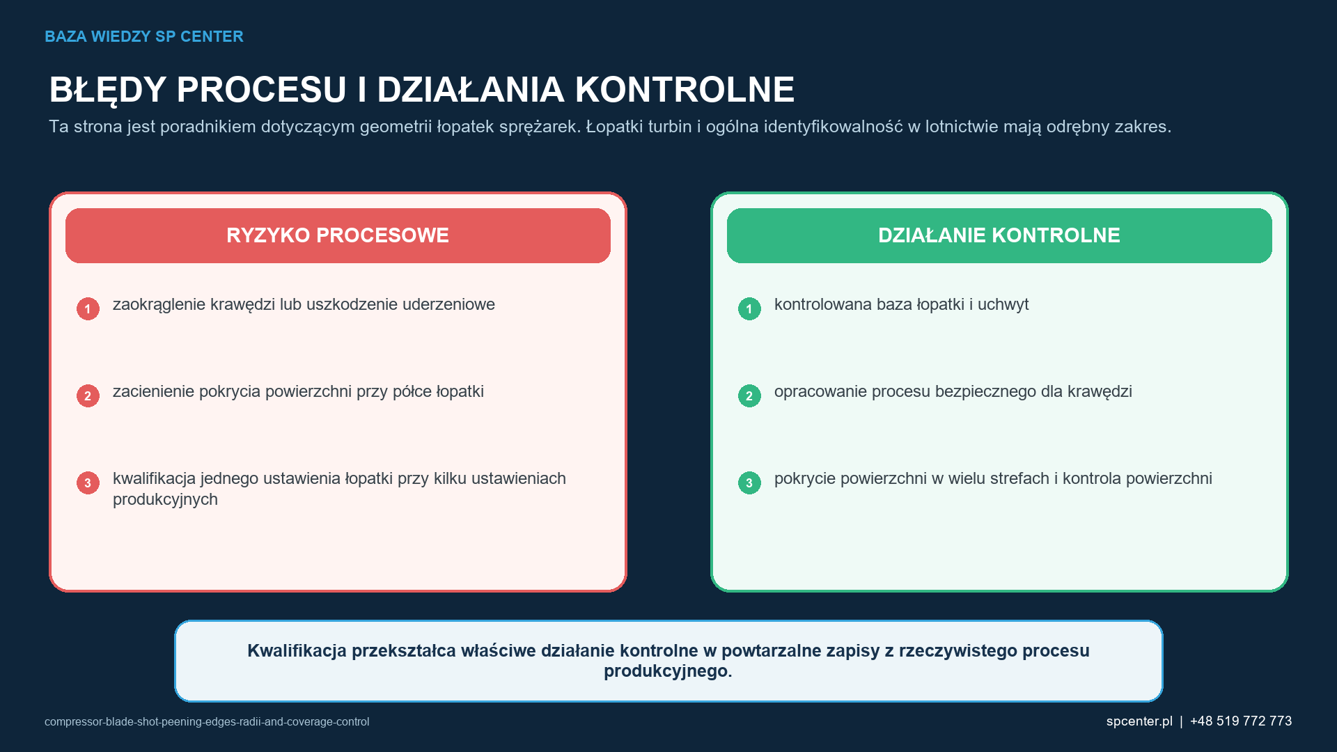 Ryzykom procesowym właściwym dla danego wyrobu przyporządkowano działania kwalifikacyjne i działania z zakresu nadzoru nad produkcją.