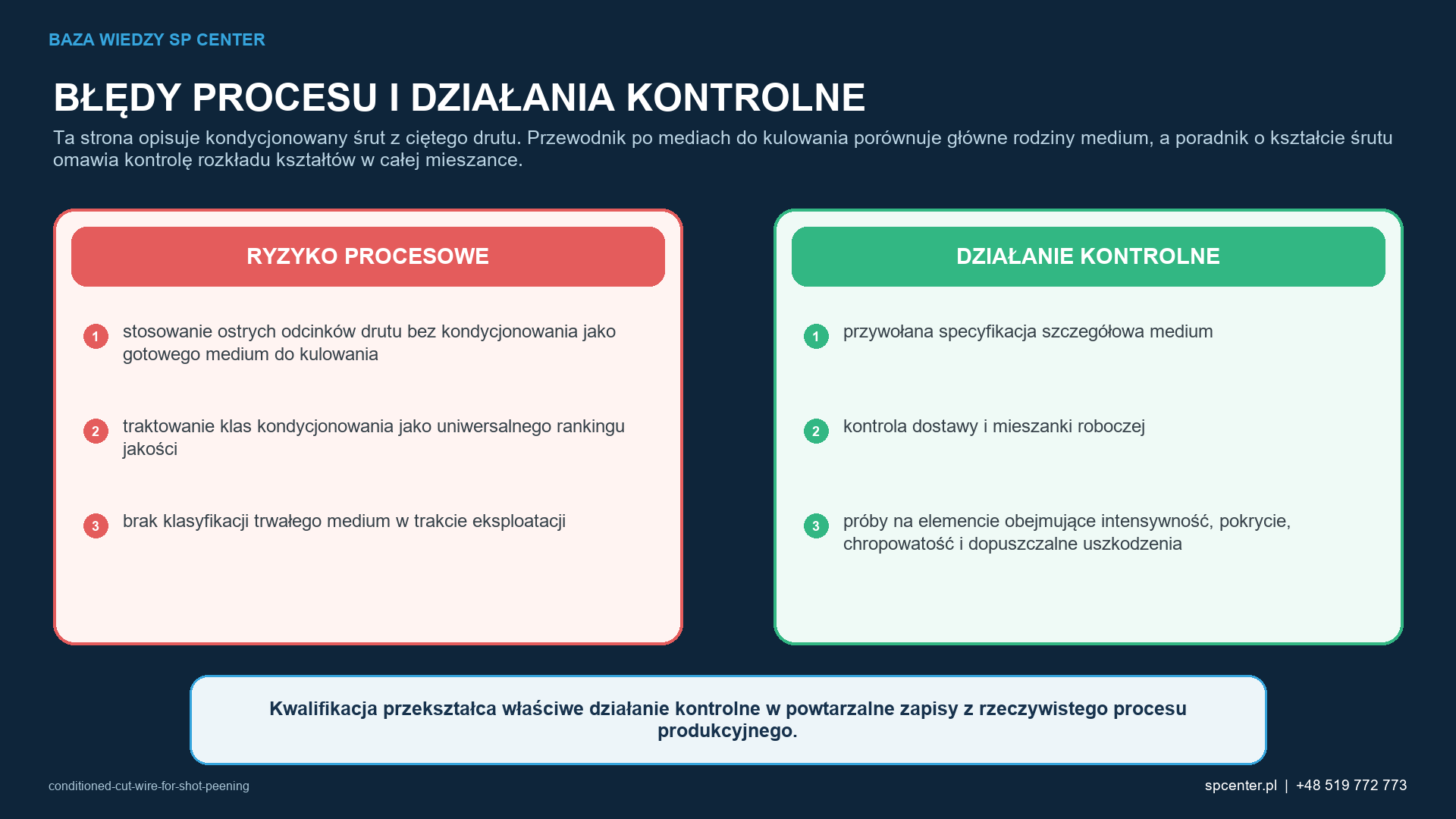 Ryzykom procesowym właściwym dla danego wyrobu przyporządkowano działania kwalifikacyjne i działania z zakresu nadzoru nad produkcją.