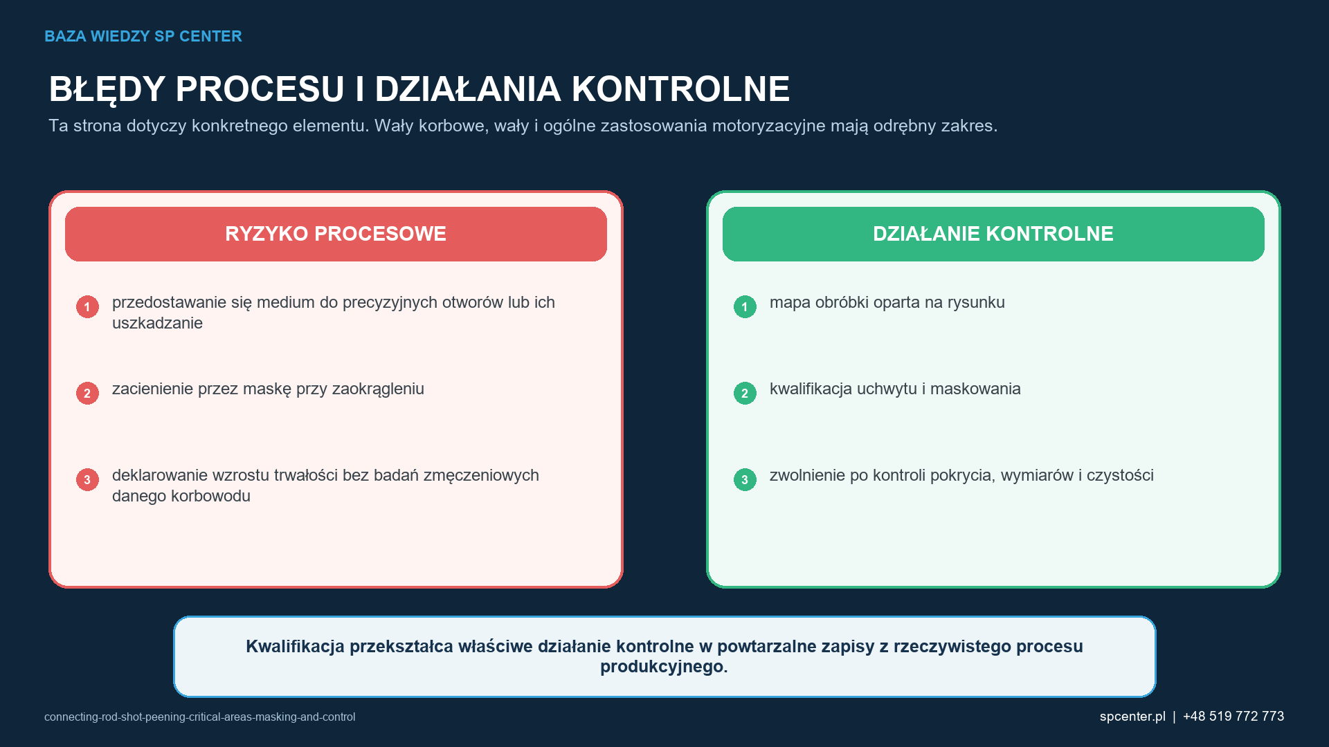 Ryzykom procesowym właściwym dla danego wyrobu przyporządkowano działania kwalifikacyjne i działania z zakresu nadzoru nad produkcją.