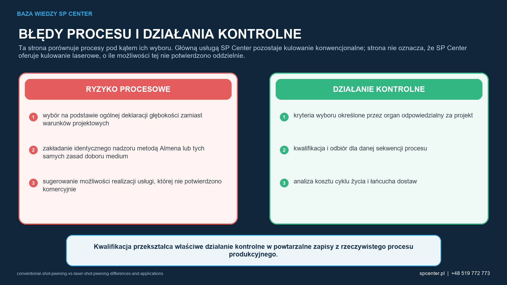 Ryzykom procesowym właściwym dla danego wyrobu przyporządkowano działania kwalifikacyjne i działania z zakresu nadzoru nad produkcją.
