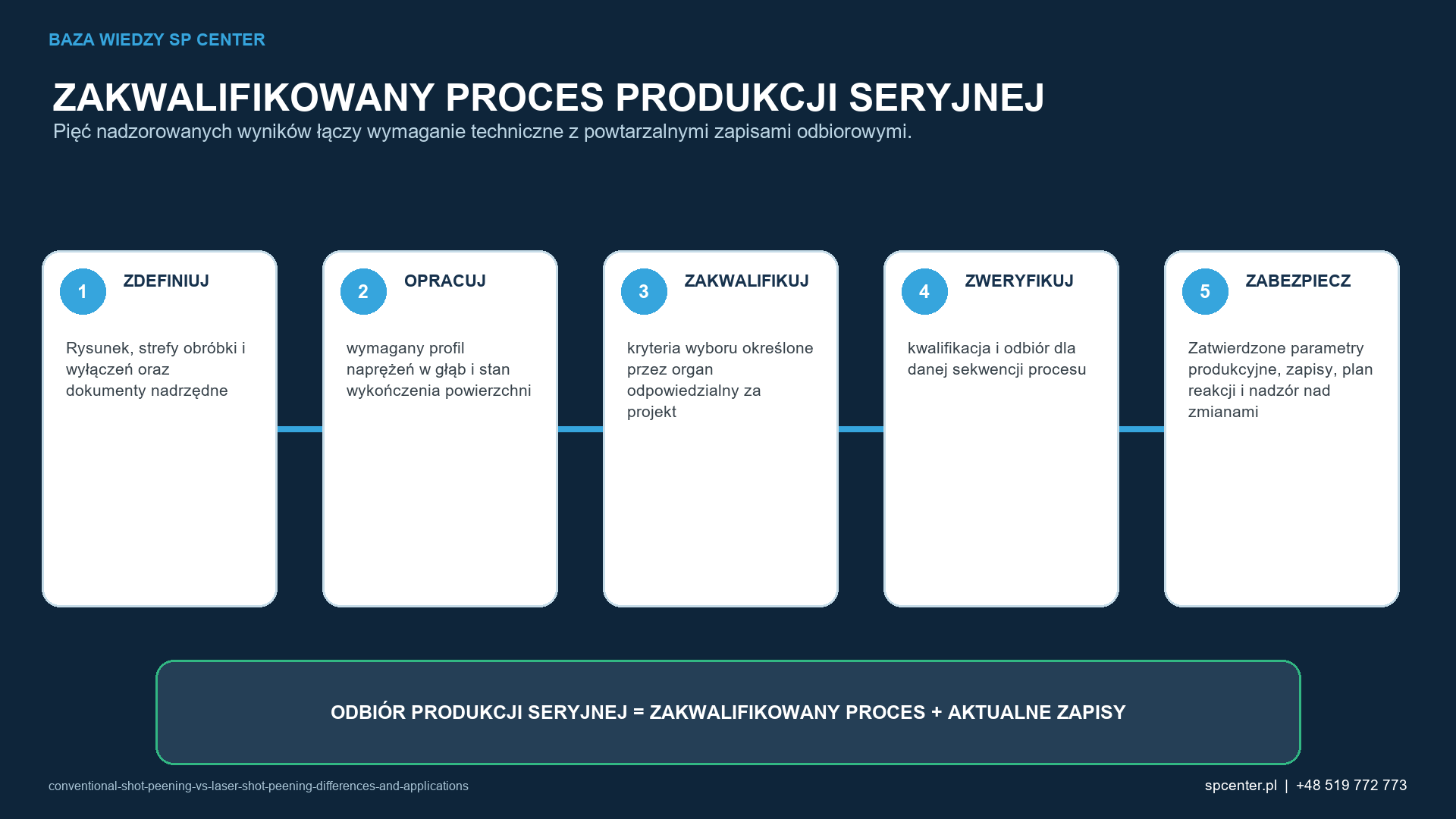 Pięć etapów łączy rysunek i prace rozwojowe z powtarzalnymi zapisami potwierdzającymi dopuszczenie produkcji seryjnej.