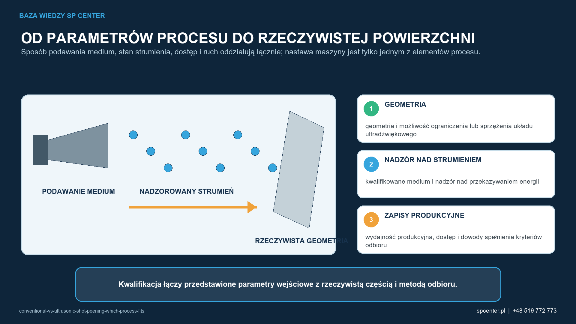 Schemat procesu łączy układ podawania, kontrolowany strumień, rzeczywistą geometrię i dokumentację potwierdzającą właściwą dla danej konfiguracji.