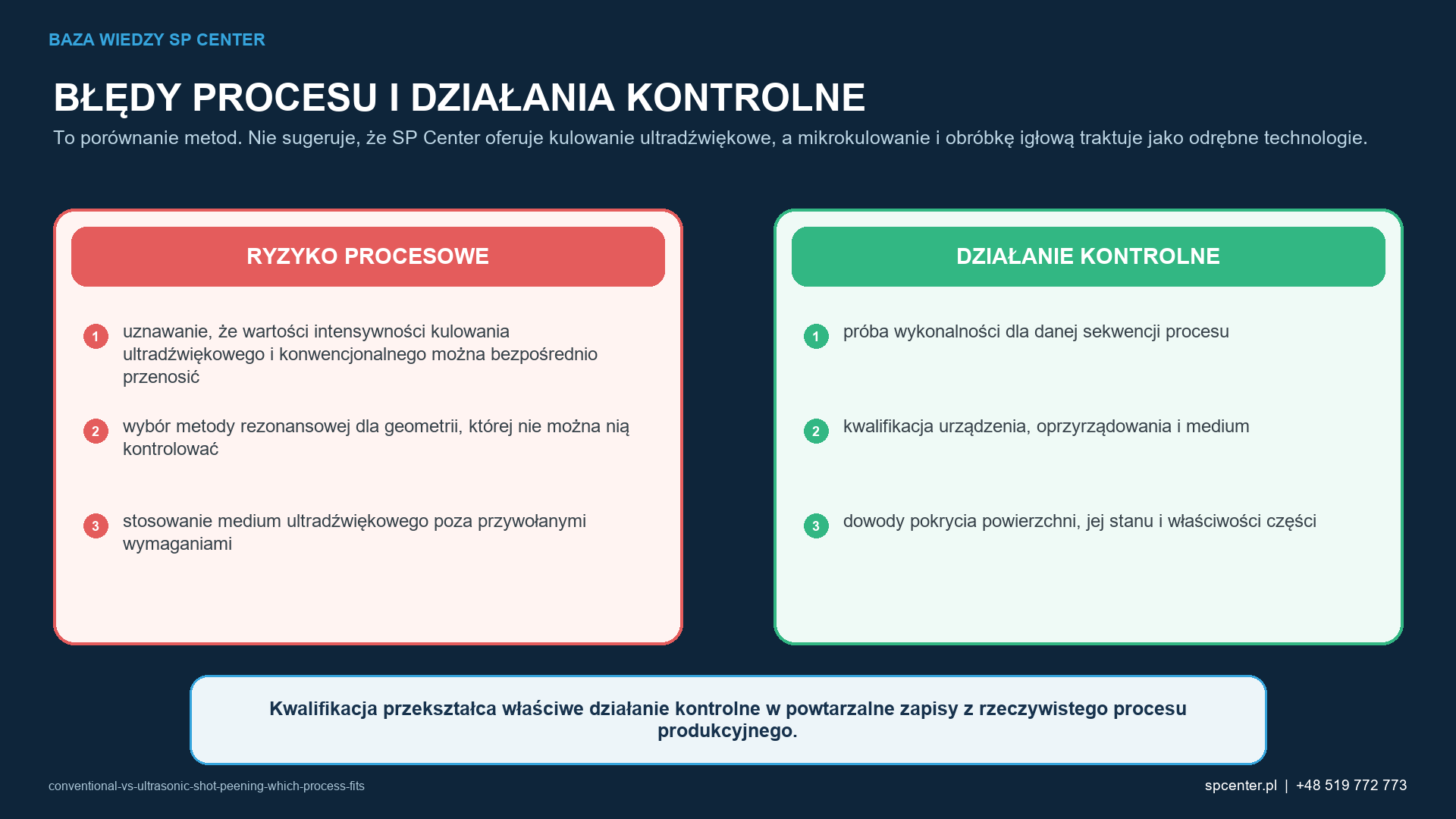 Ryzykom procesowym właściwym dla danego wyrobu przyporządkowano działania kwalifikacyjne i działania z zakresu nadzoru nad produkcją.