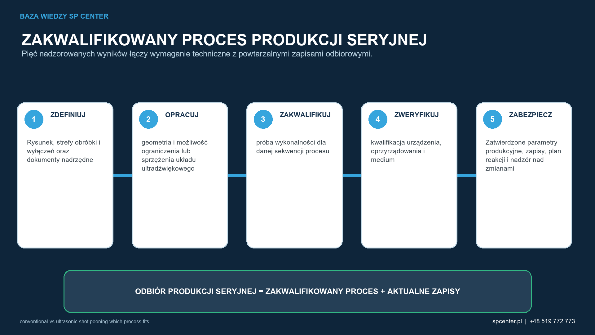 Pięć etapów łączy rysunek i prace rozwojowe z powtarzalnymi zapisami potwierdzającymi dopuszczenie produkcji seryjnej.