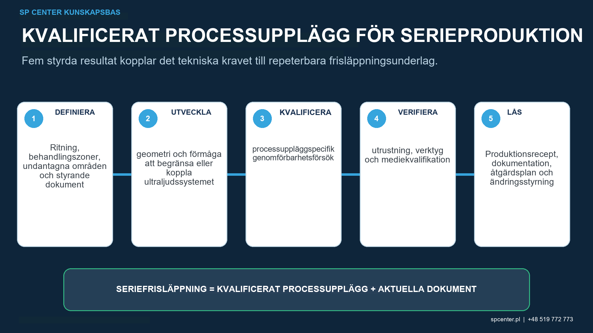 Kvalificering och produktionsbevis för konventionell och ultraljudskulpening