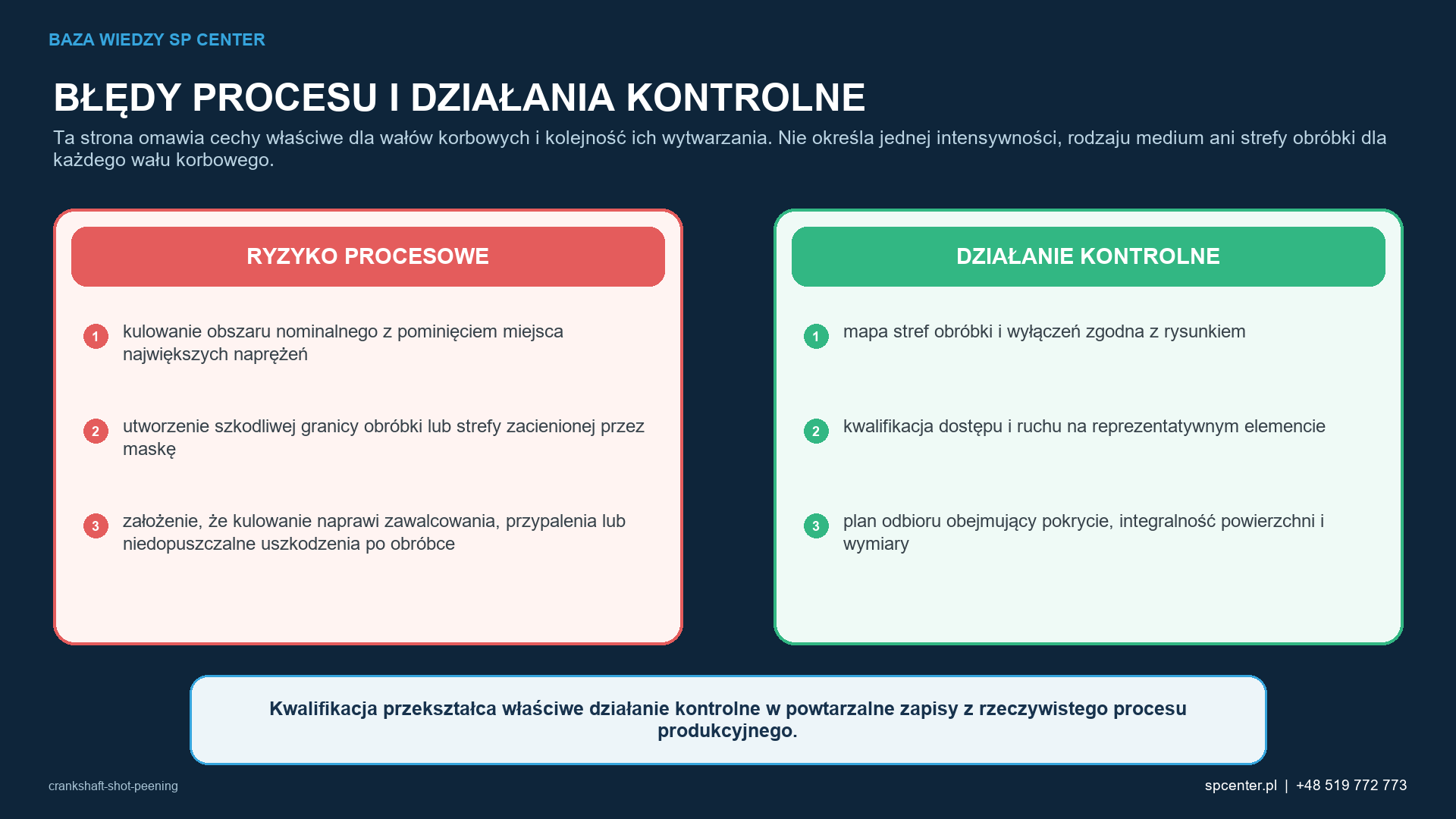 Ryzykom procesowym właściwym dla danego wyrobu przyporządkowano działania kwalifikacyjne i działania z zakresu nadzoru nad produkcją.