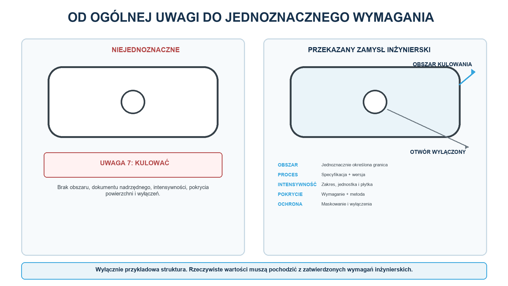 Sama nazwa procesu nie określa powtarzalnego wymagania dotyczącego kulowania; kontrolowany zestaw dokumentacji definiuje obszar, proces nadrzędny, wartości docelowe i zabezpieczenia.