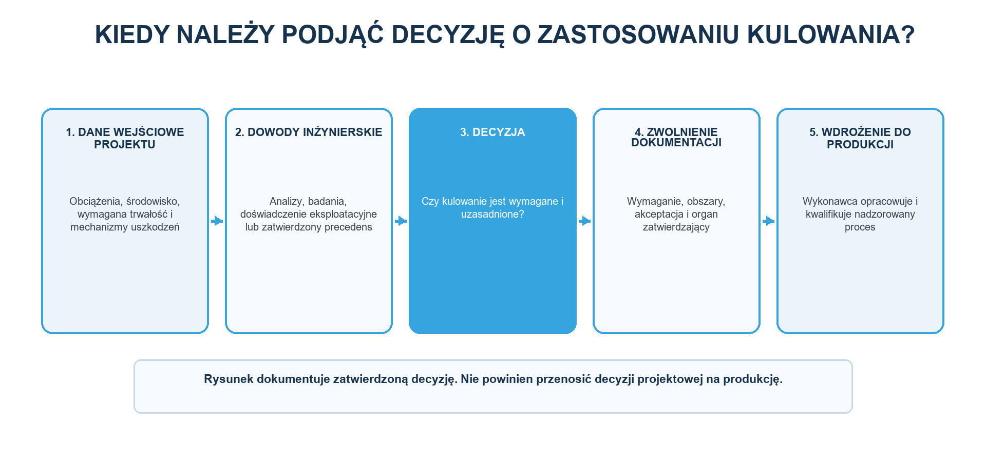Decyzję o kulowaniu i uprawnienia decyzyjne ustala się przed dopuszczeniem dokumentacji; wdrożenie do produkcji następuje zgodnie z zatwierdzonym zestawem wymagań.