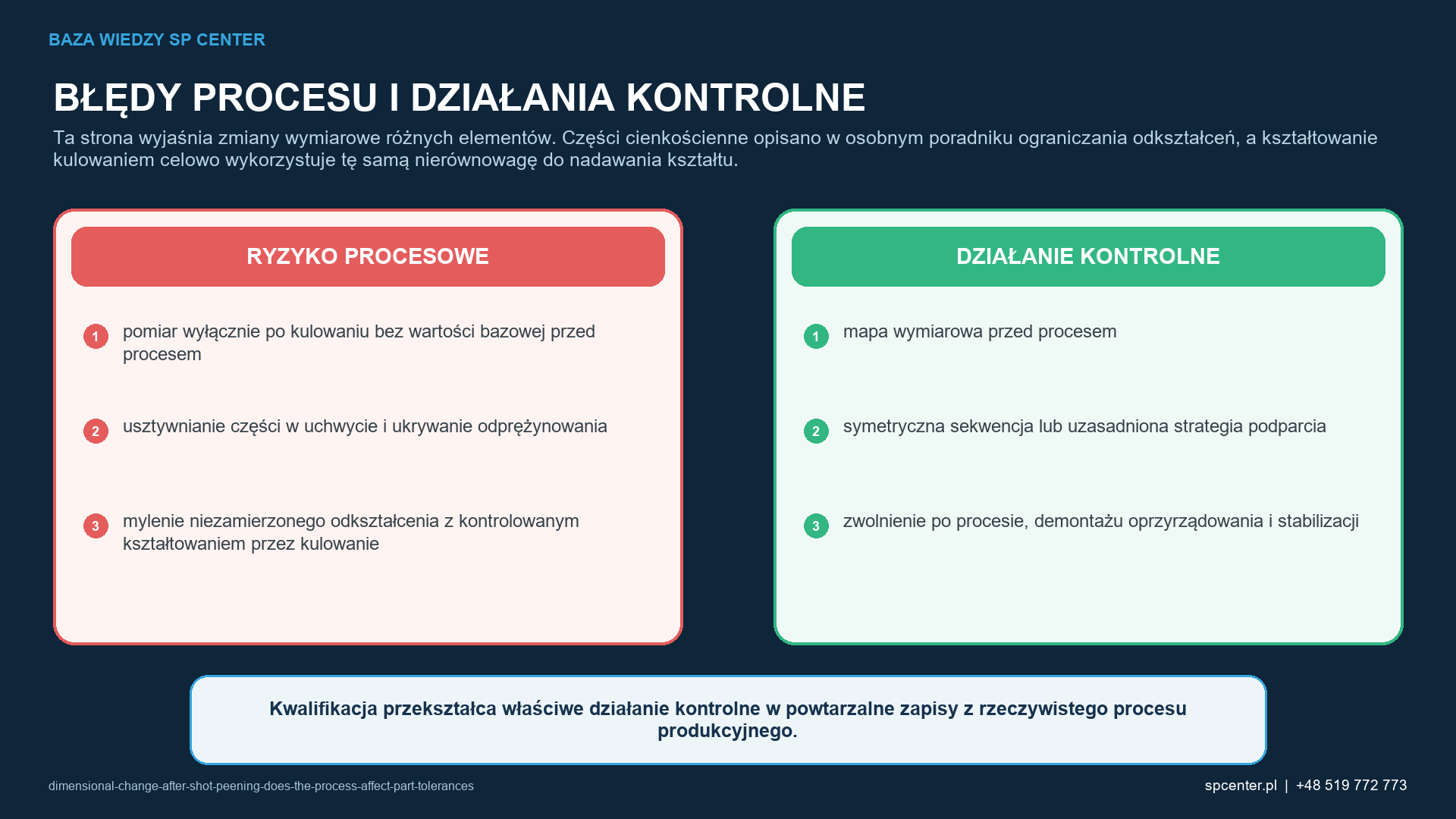 Ryzykom procesowym właściwym dla danego wyrobu przyporządkowano działania kwalifikacyjne i działania z zakresu nadzoru nad produkcją.