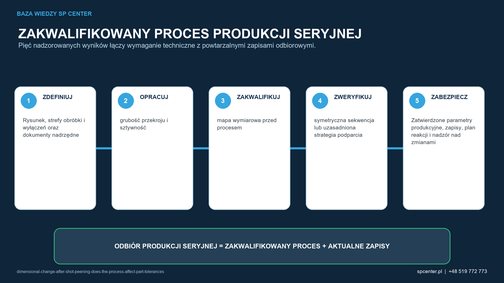 Pięć etapów łączy rysunek i prace rozwojowe z powtarzalnymi zapisami potwierdzającymi dopuszczenie produkcji seryjnej.