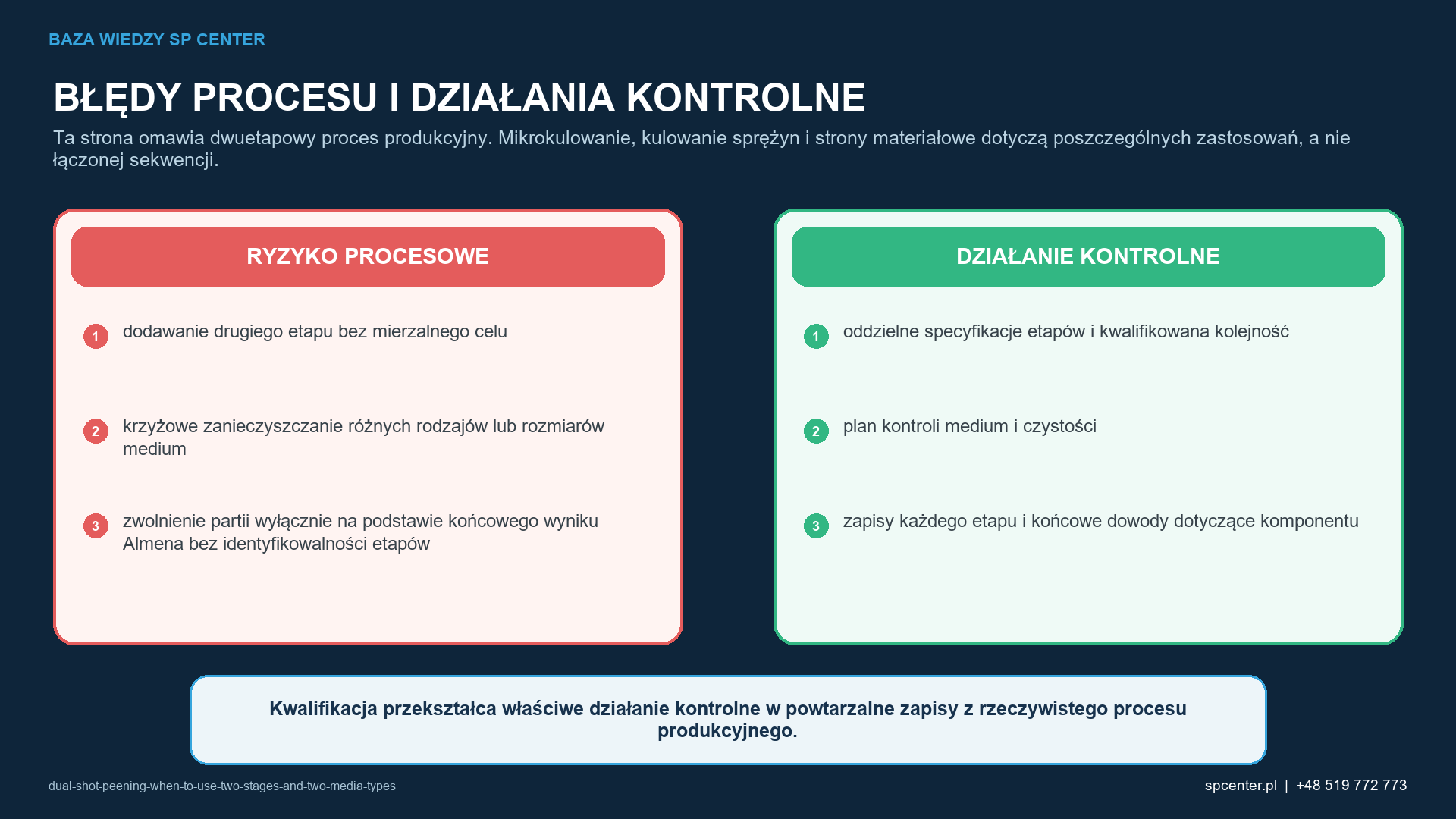 Ryzykom procesowym właściwym dla danego wyrobu przyporządkowano działania kwalifikacyjne i działania z zakresu nadzoru nad produkcją.