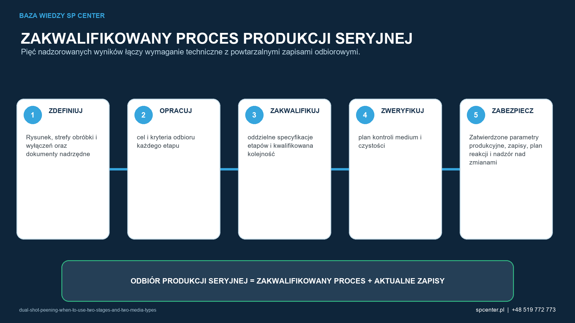 Pięć etapów łączy rysunek i prace rozwojowe z powtarzalnymi zapisami potwierdzającymi dopuszczenie produkcji seryjnej.