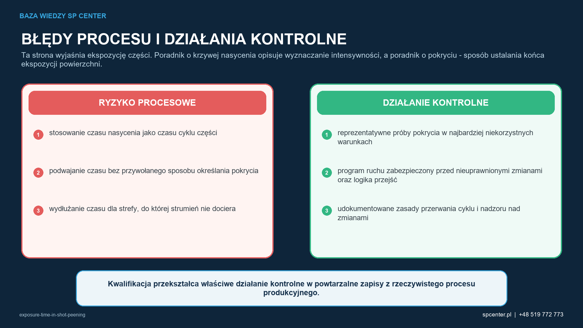 Ryzykom procesowym właściwym dla danego wyrobu przyporządkowano działania kwalifikacyjne i działania z zakresu nadzoru nad produkcją.