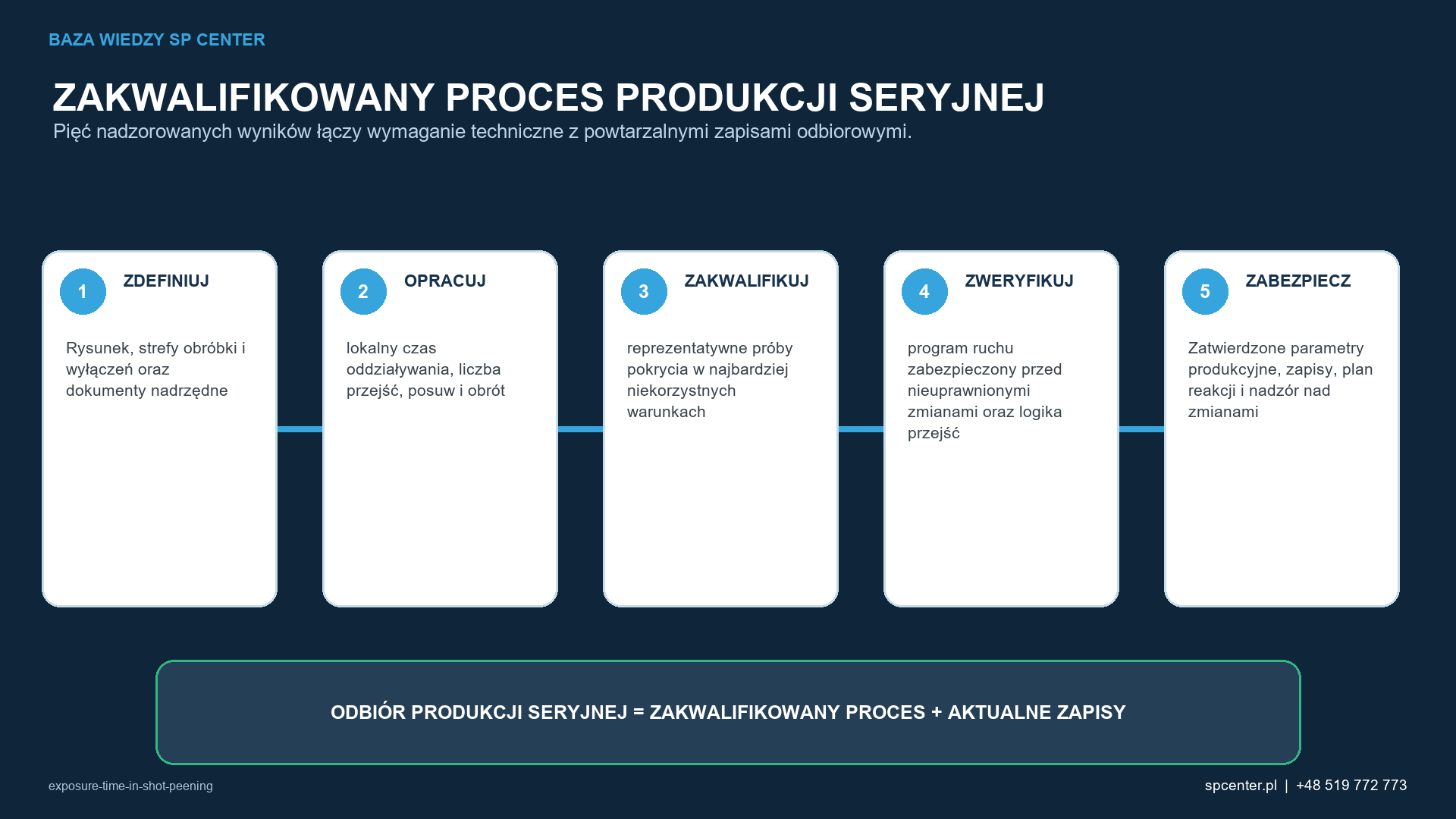 Pięć etapów łączy rysunek i prace rozwojowe z powtarzalnymi zapisami potwierdzającymi dopuszczenie produkcji seryjnej.