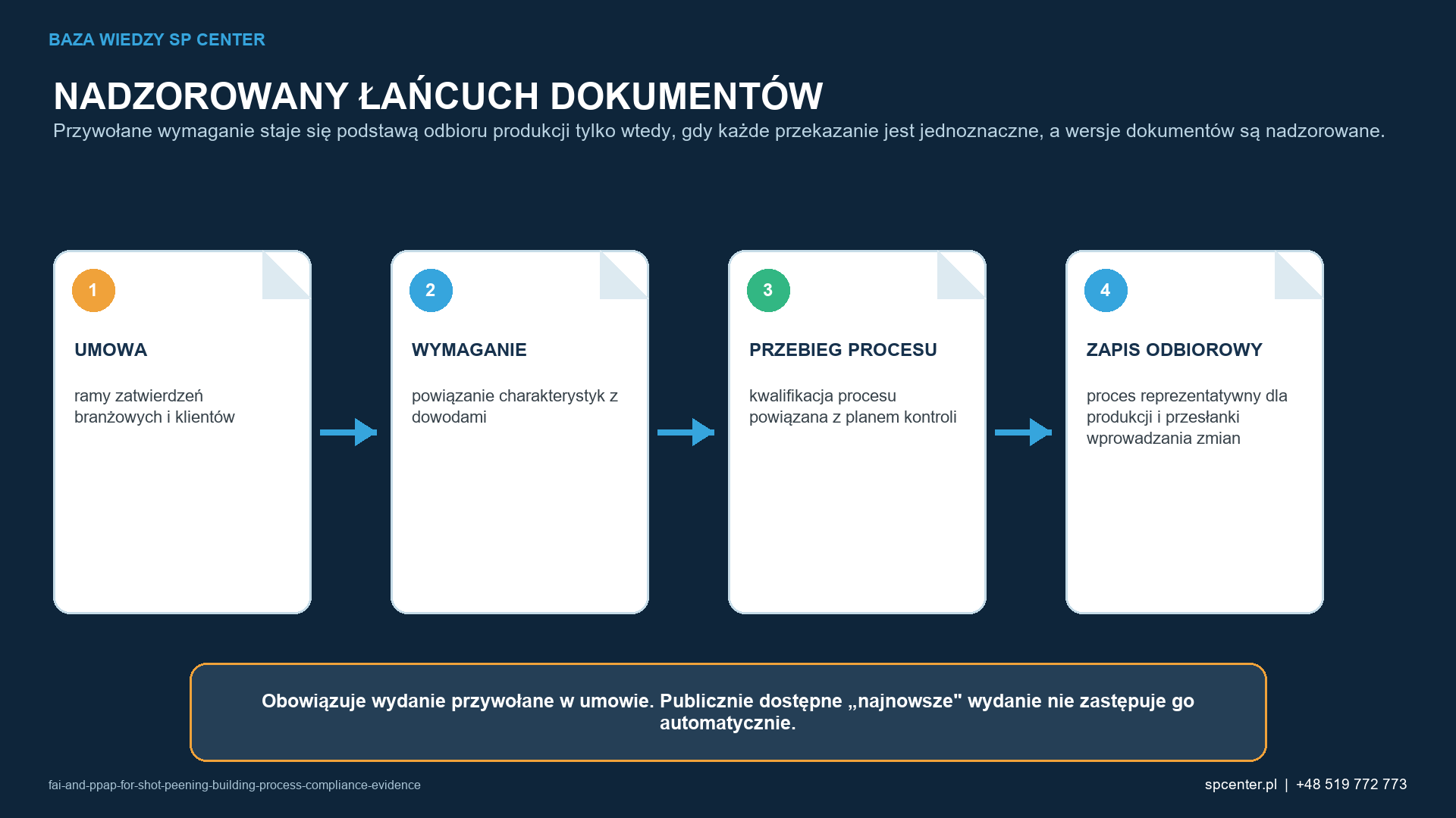 Kontrolowany łańcuch łączy umowę, przywołane wymaganie, zakwalifikowany przebieg procesu i zapis dopuszczenia.