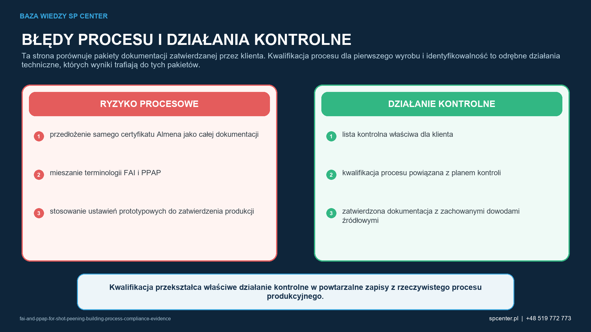 Ryzykom procesowym właściwym dla danego wyrobu przyporządkowano działania kwalifikacyjne i działania z zakresu nadzoru nad produkcją.