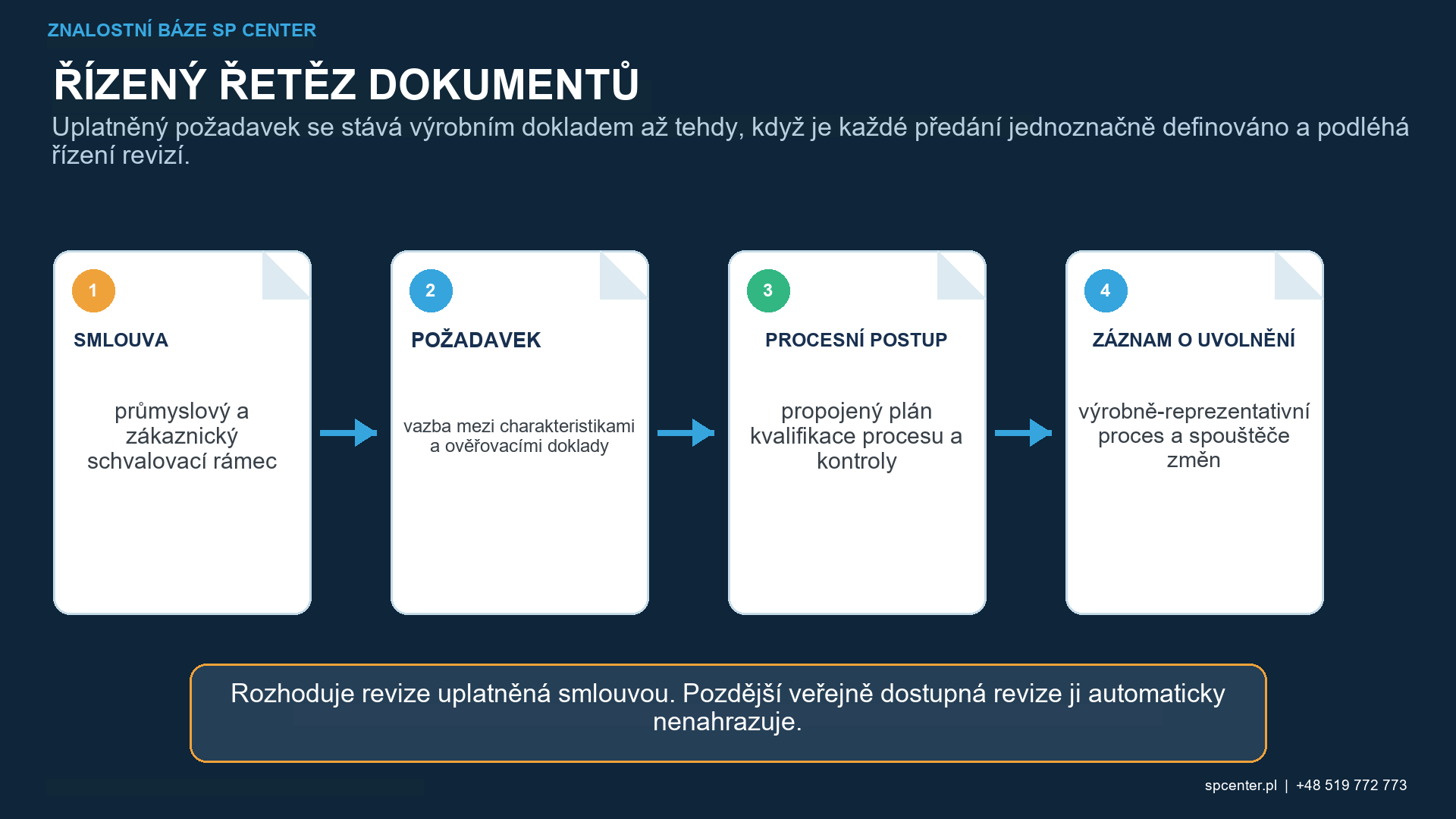 Schvalovací rámce FAI a PPAP propojené s doklady o procesu kuličkování