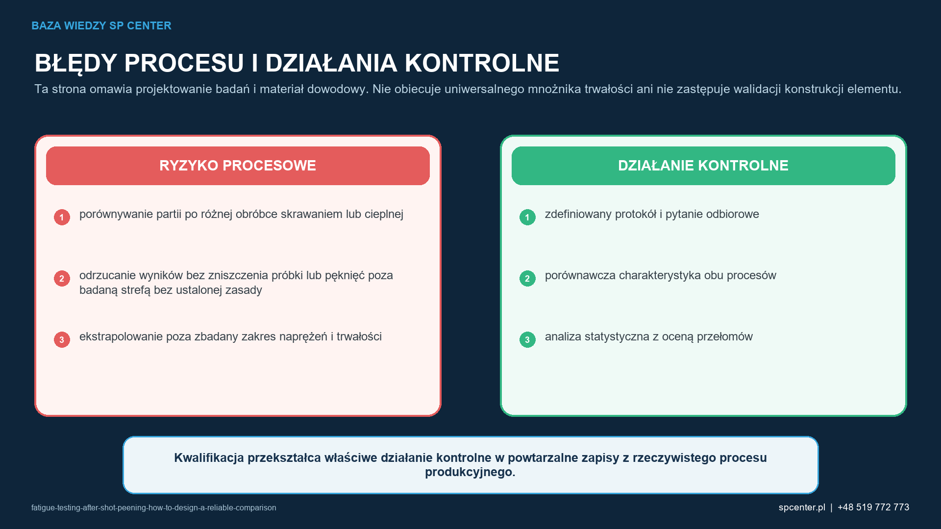 Ryzykom procesowym właściwym dla danego wyrobu przyporządkowano działania kwalifikacyjne i działania z zakresu nadzoru nad produkcją.