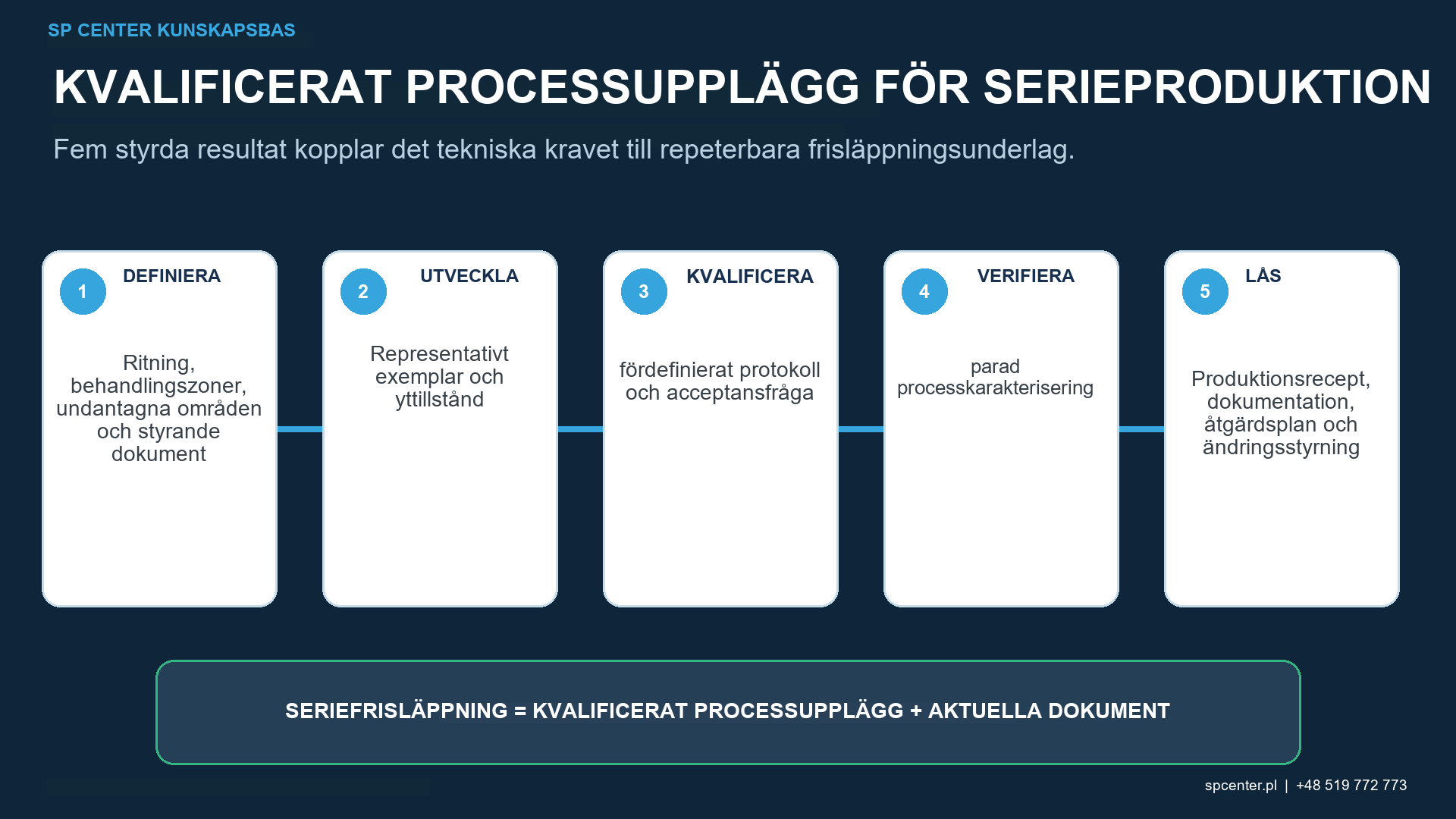 Utmattningsbrottsursprung och underlag från kulpeningsprocess kombinerade i slutlig analys