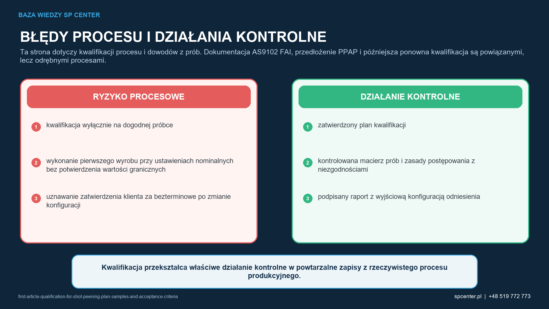 Ryzykom procesowym właściwym dla danego wyrobu przyporządkowano działania kwalifikacyjne i działania z zakresu nadzoru nad produkcją.